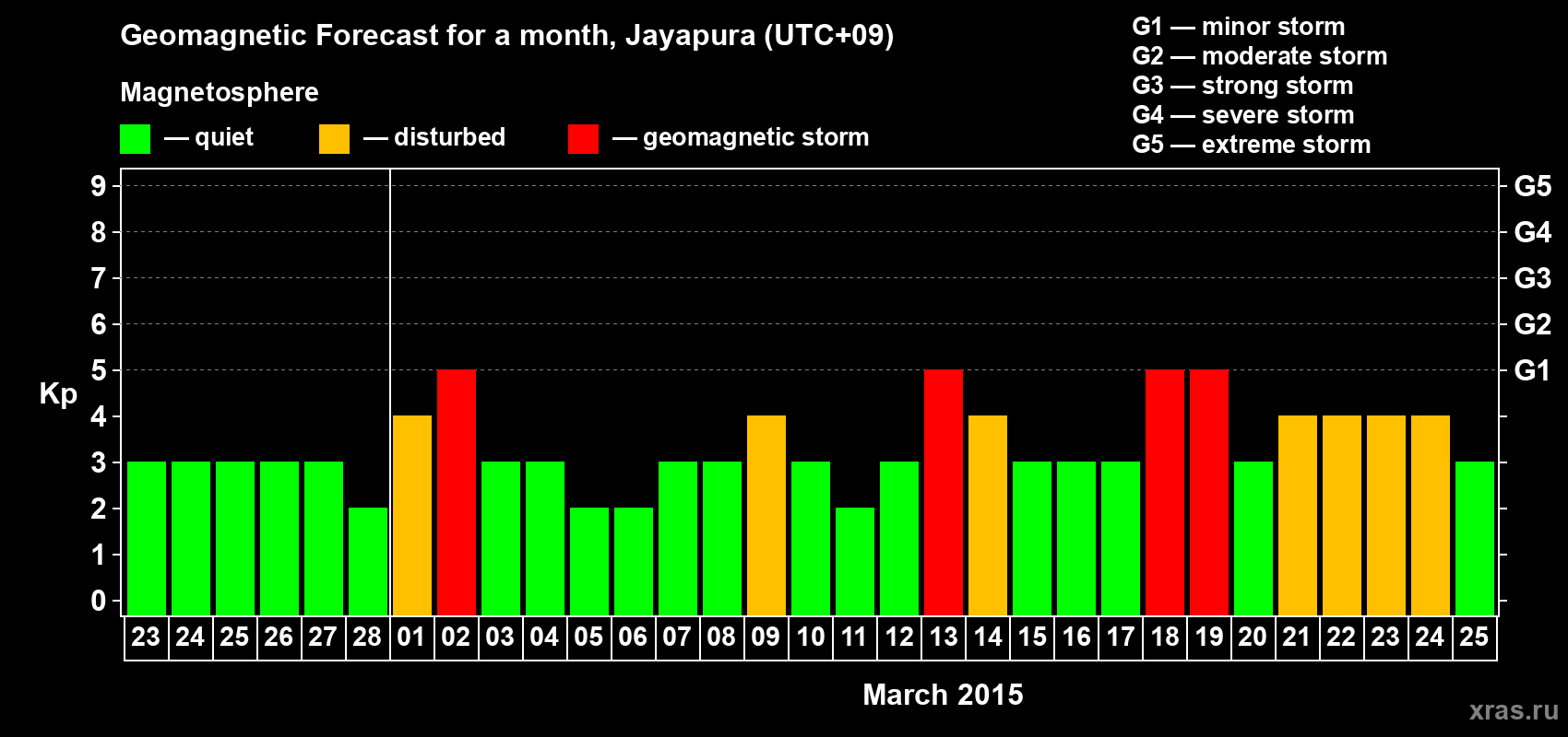Forecast of the daily maximal value of geomagnetic index&nbsp;Kp for <b>1 month</b> (31 days) <b>from Feb 23, 2015 to Mar 25, 2015</b>