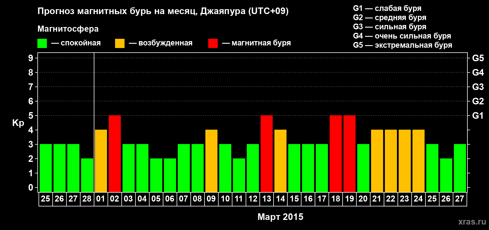 Прогноз максимального суточного геомагнитного индекса Kp на <b>1 месяц</b> (31 день) <b>с 25 февраля по 27 марта 2015 г</b>