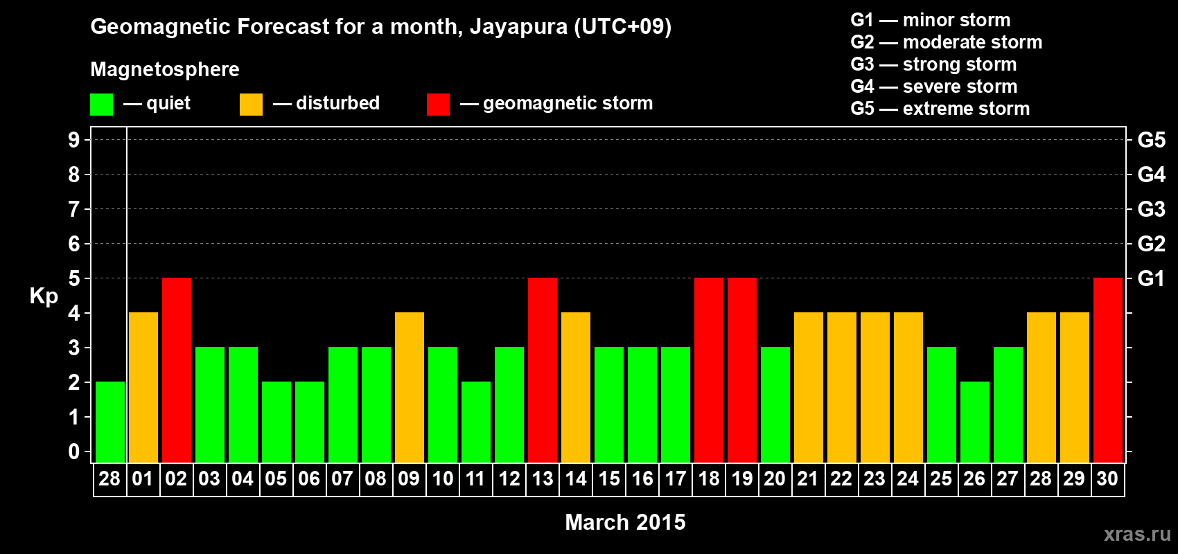 Forecast of the daily maximal value of geomagnetic index Kp for <b>1 month</b> (31 days) <b>from Feb 28, 2015 to Mar 30, 2015</b>