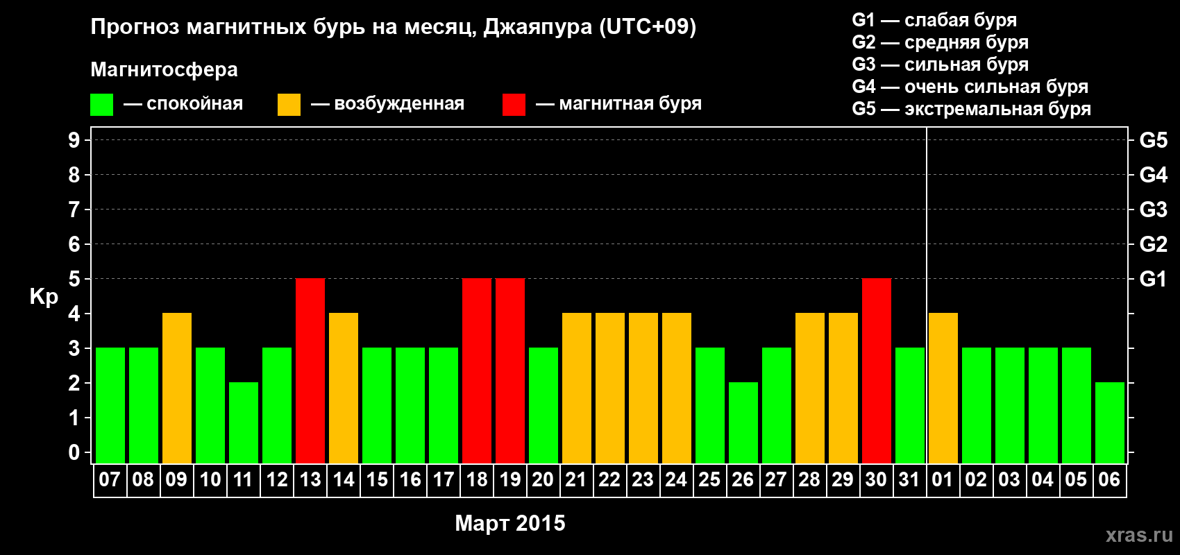 Прогноз максимального суточного геомагнитного индекса&nbsp;Kp на <b>1 месяц</b> (31 день) <b>с 07 марта по 06 апреля 2015 г</b>