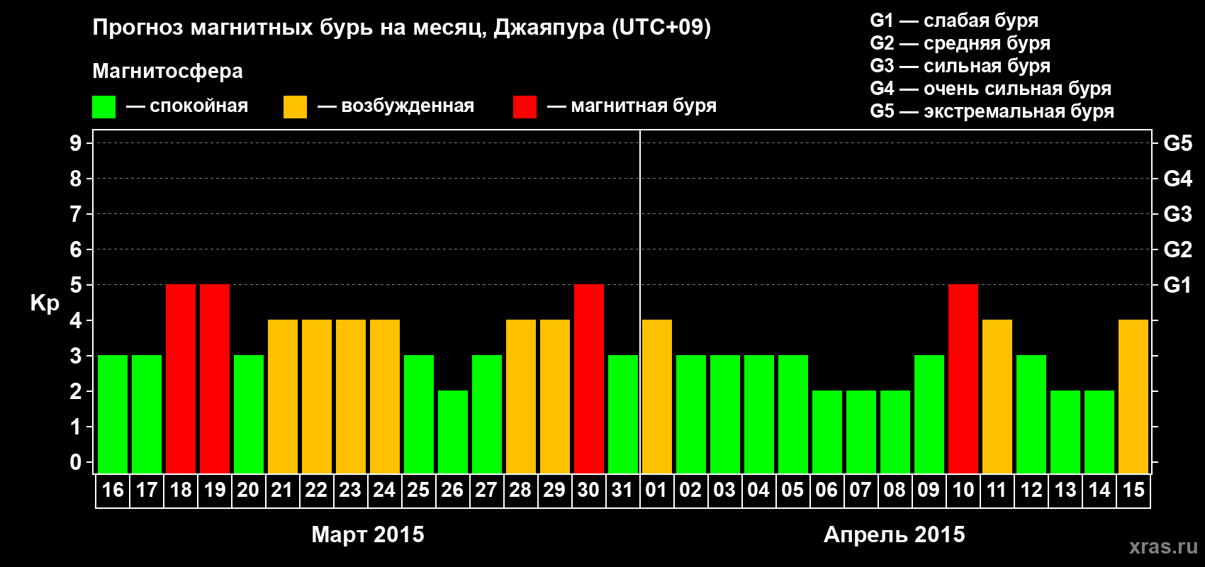 Прогноз максимального суточного геомагнитного индекса&nbsp;Kp на <b>1 месяц</b> (31 день) <b>с 16 марта по 15 апреля 2015 г</b>