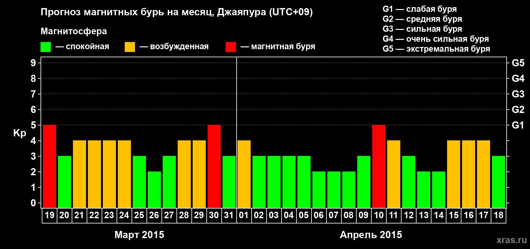 Прогноз максимального суточного геомагнитного индекса&nbsp;Kp на <b>1 месяц</b> (31 день) <b>с 19 марта по 18 апреля 2015 г</b>