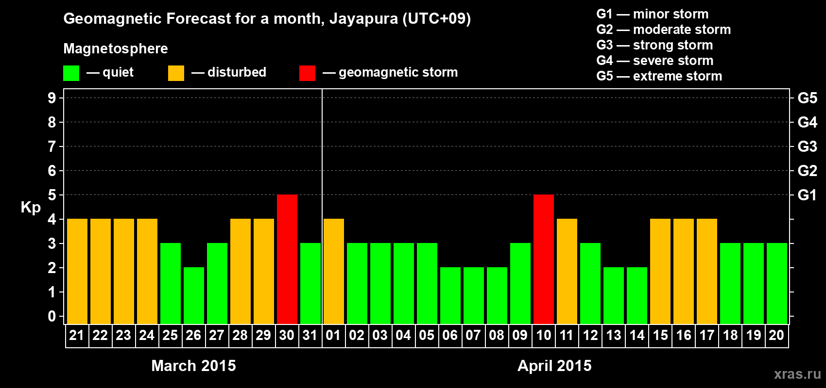 Forecast of the daily maximal value of geomagnetic index&nbsp;Kp for <b>1 month</b> (31 days) <b>from Mar 21, 2015 to Apr 20, 2015</b>
