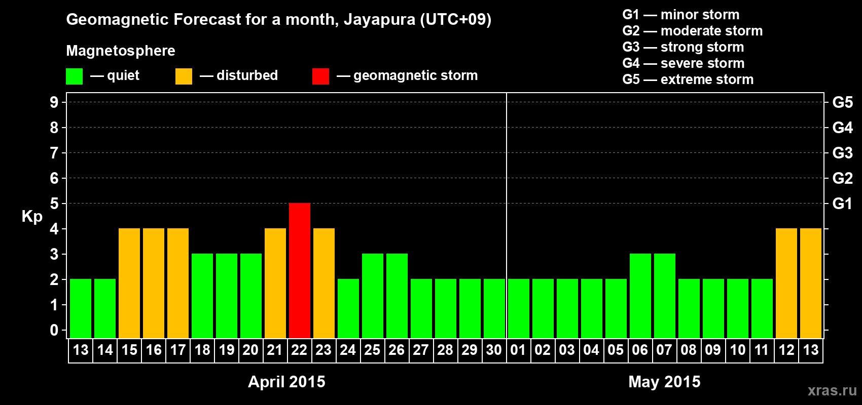 Forecast of the daily maximal value of geomagnetic index&nbsp;Kp for <b>1 month</b> (31 days) <b>from Apr 13, 2015 to May 13, 2015</b>