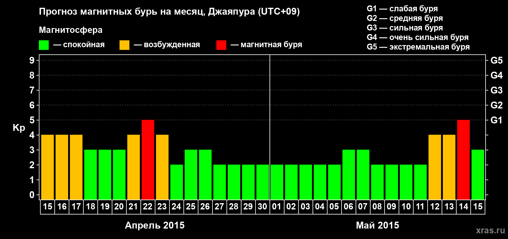 Прогноз максимального суточного геомагнитного индекса&nbsp;Kp на <b>1 месяц</b> (31 день) <b>с 15 апреля по 15 мая 2015 г</b>