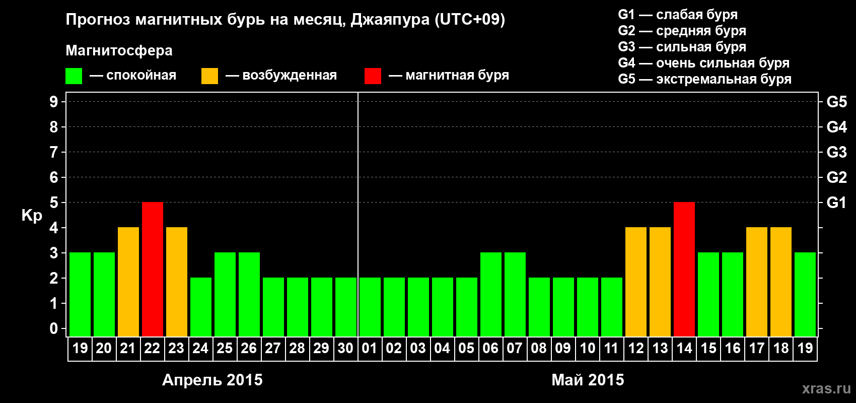 Прогноз максимального суточного геомагнитного индекса&nbsp;Kp на <b>1 месяц</b> (31 день) <b>с 19 апреля по 19 мая 2015 г</b>