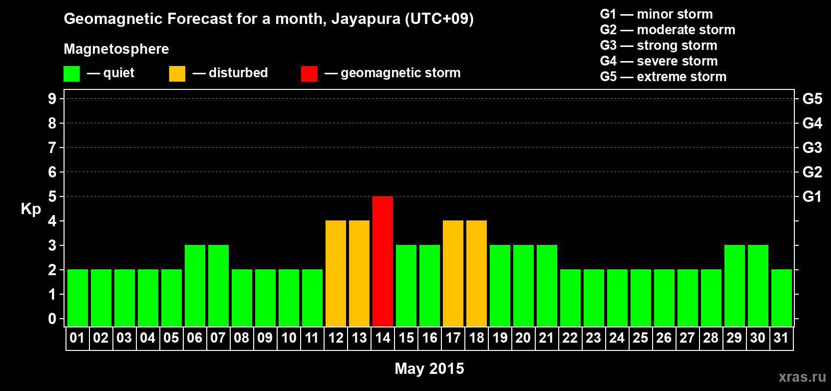 Forecast of the daily maximal value of geomagnetic index&nbsp;Kp for <b>1 month</b> (31 days) <b>from May 01, 2015 to May 31, 2015</b>
