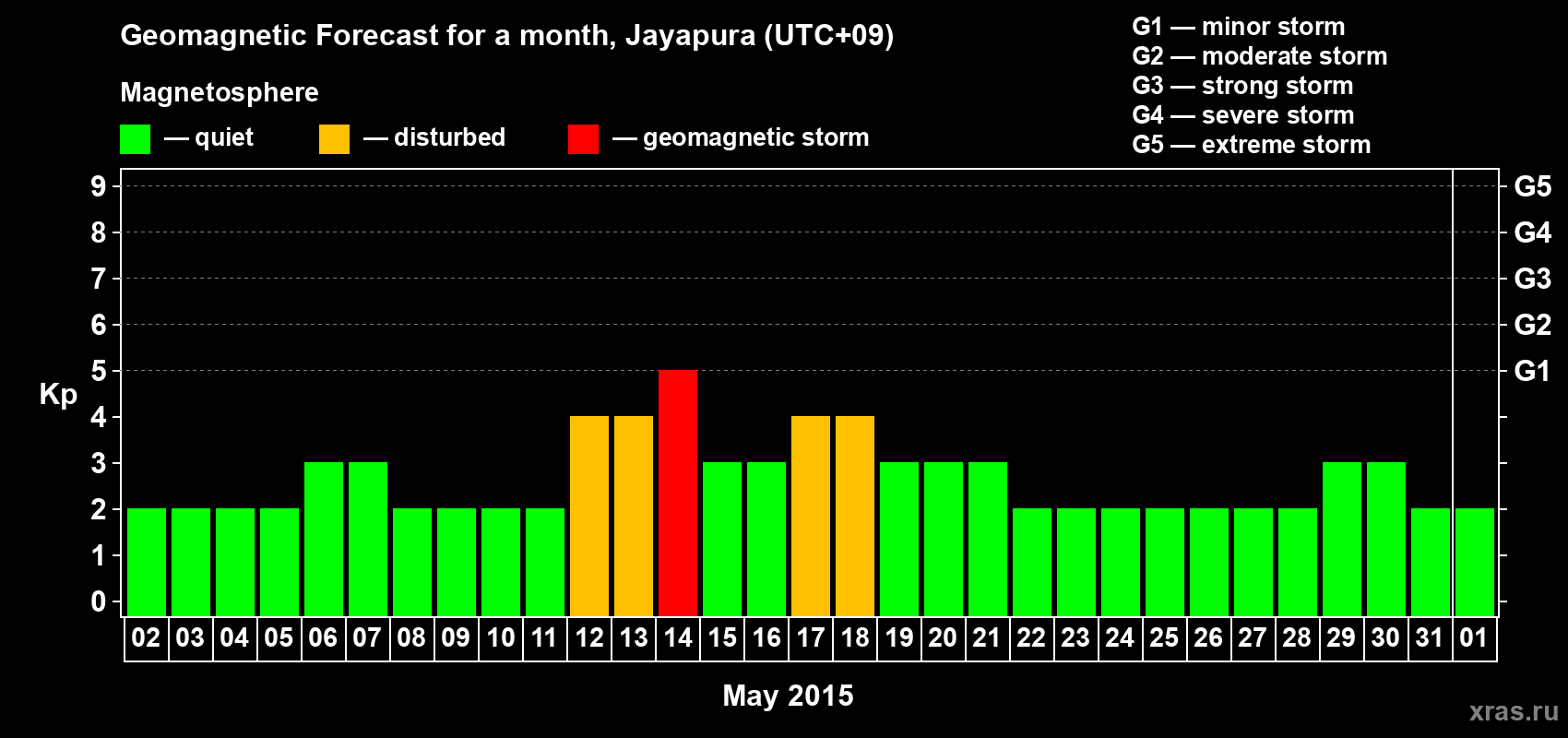 Forecast of the daily maximal value of geomagnetic index&nbsp;Kp for <b>1 month</b> (31 days) <b>from May 02, 2015 to Jun 01, 2015</b>