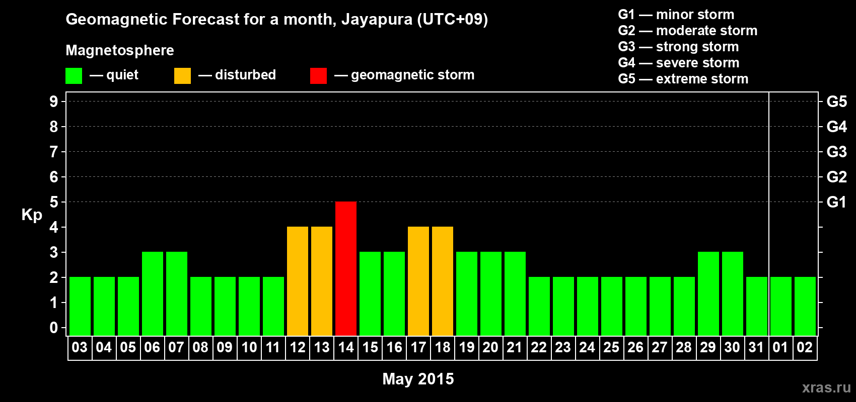 Forecast of the daily maximal value of geomagnetic index&nbsp;Kp for <b>1 month</b> (31 days) <b>from May 03, 2015 to Jun 02, 2015</b>