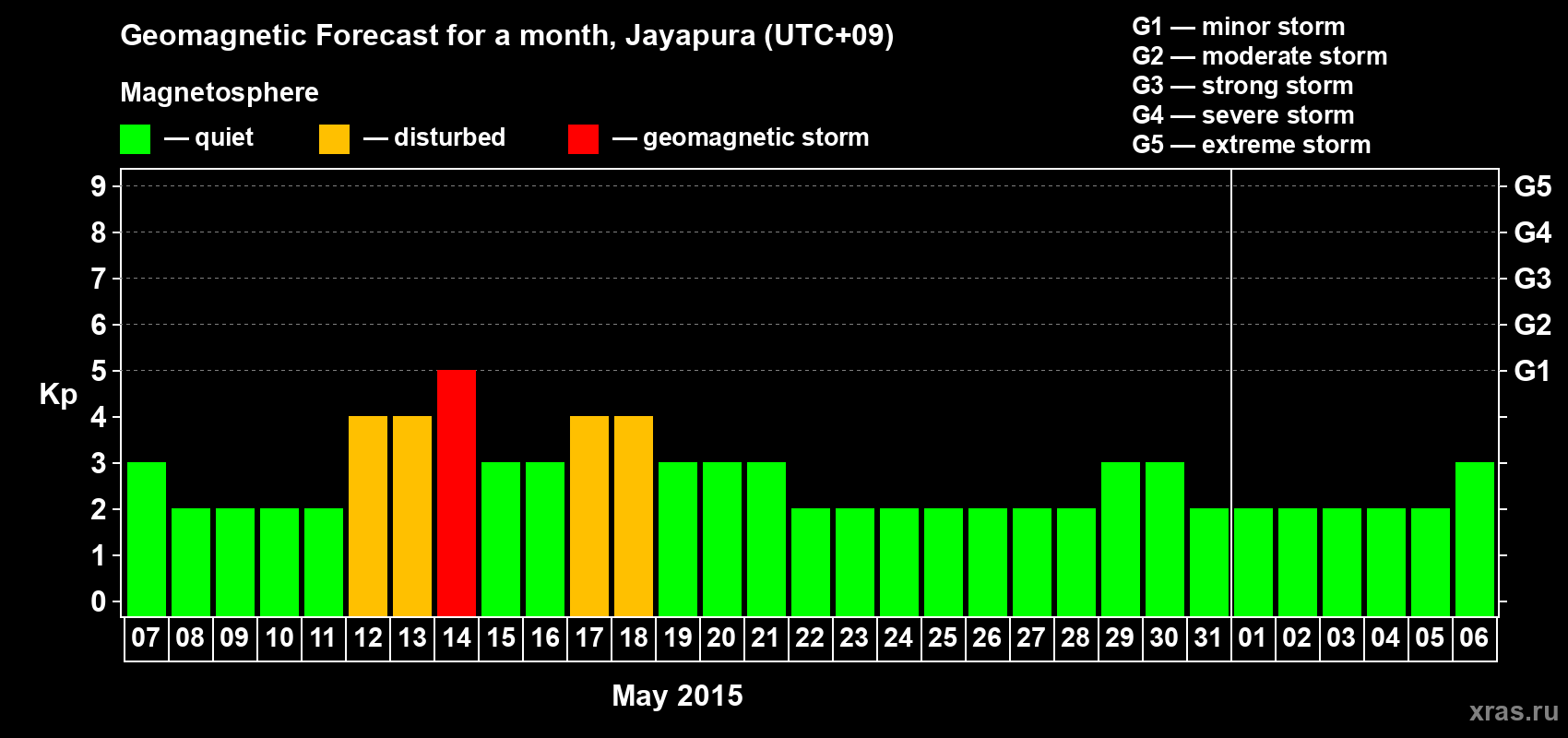 Forecast of the daily maximal value of geomagnetic index&nbsp;Kp for <b>1 month</b> (31 days) <b>from May 07, 2015 to Jun 06, 2015</b>