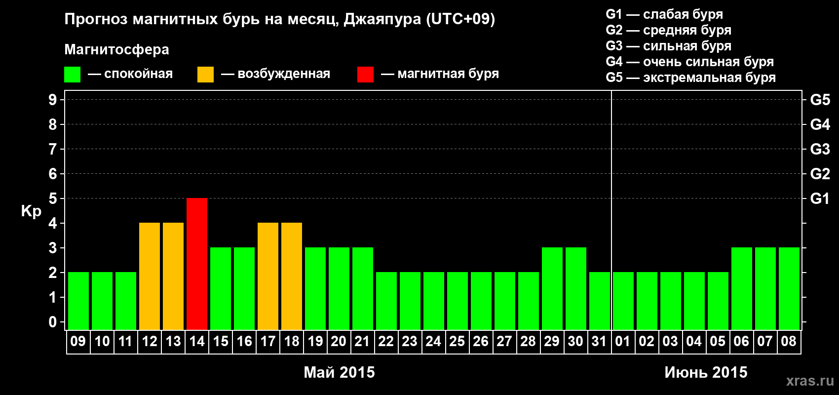 Прогноз максимального суточного геомагнитного индекса&nbsp;Kp на <b>1 месяц</b> (31 день) <b>с 09 мая по 08 июня 2015 г</b>