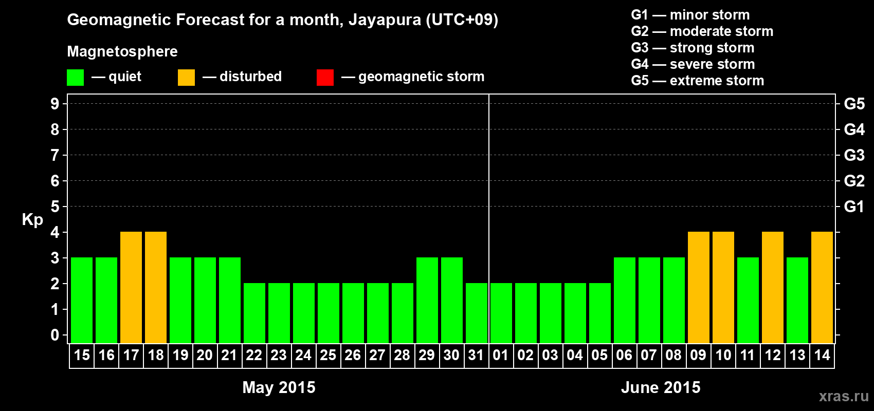 Forecast of the daily maximal value of geomagnetic index&nbsp;Kp for <b>1 month</b> (31 days) <b>from May 15, 2015 to Jun 14, 2015</b>