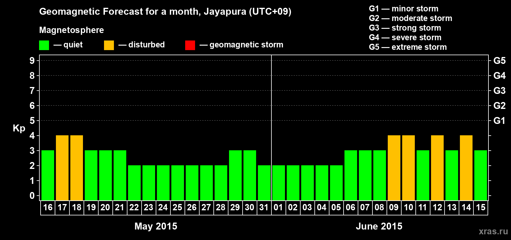 Forecast of the daily maximal value of geomagnetic index&nbsp;Kp for <b>1 month</b> (31 days) <b>from May 16, 2015 to Jun 15, 2015</b>