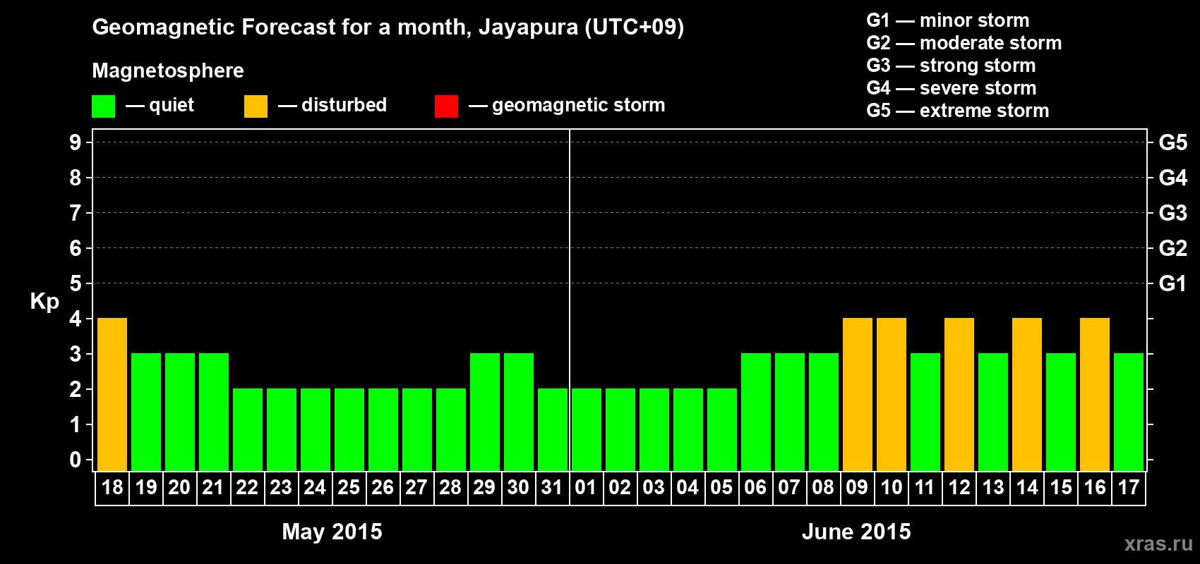 Forecast of the daily maximal value of geomagnetic index&nbsp;Kp for <b>1 month</b> (31 days) <b>from May 18, 2015 to Jun 17, 2015</b>