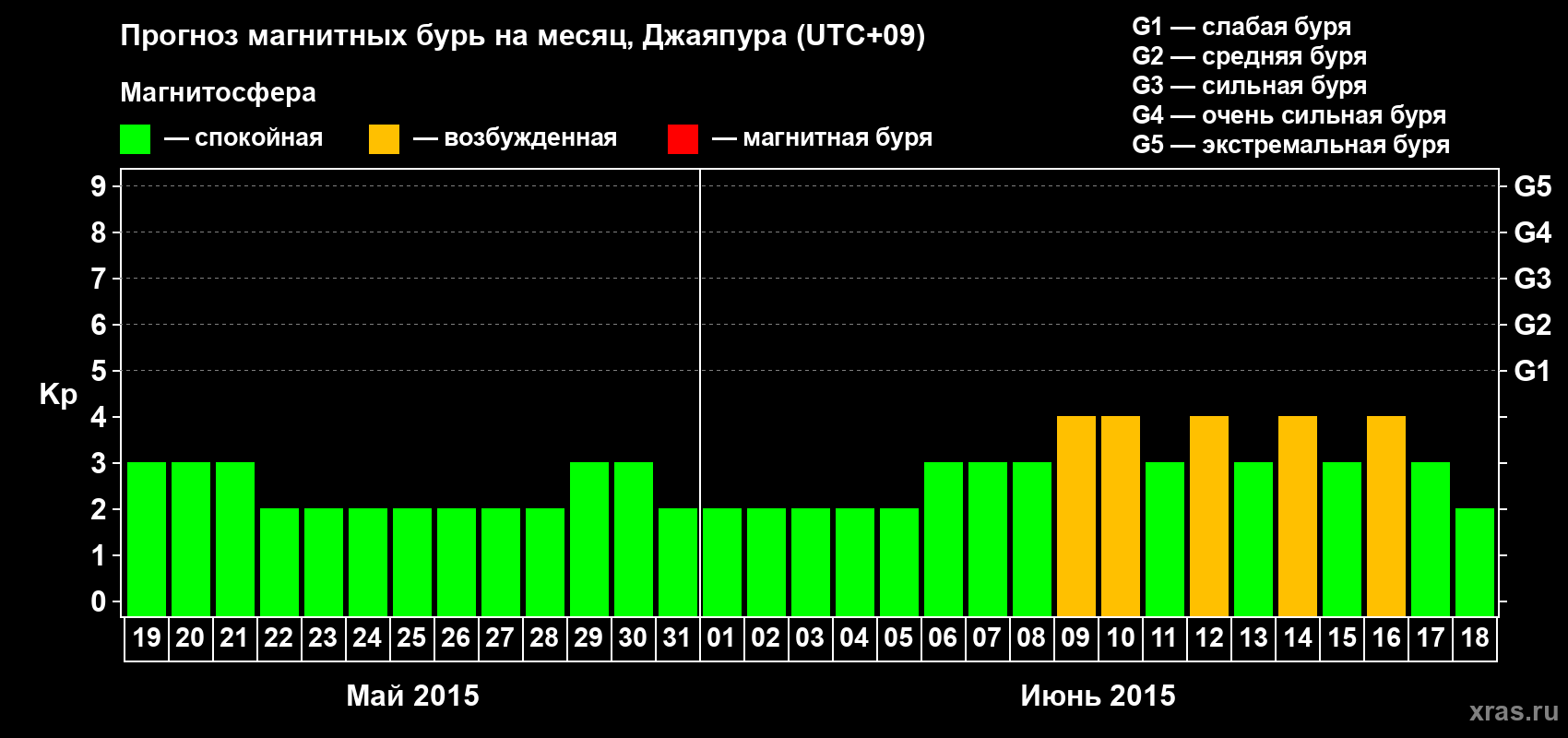 Прогноз максимального суточного геомагнитного индекса&nbsp;Kp на <b>1 месяц</b> (31 день) <b>с 19 мая по 18 июня 2015 г</b>