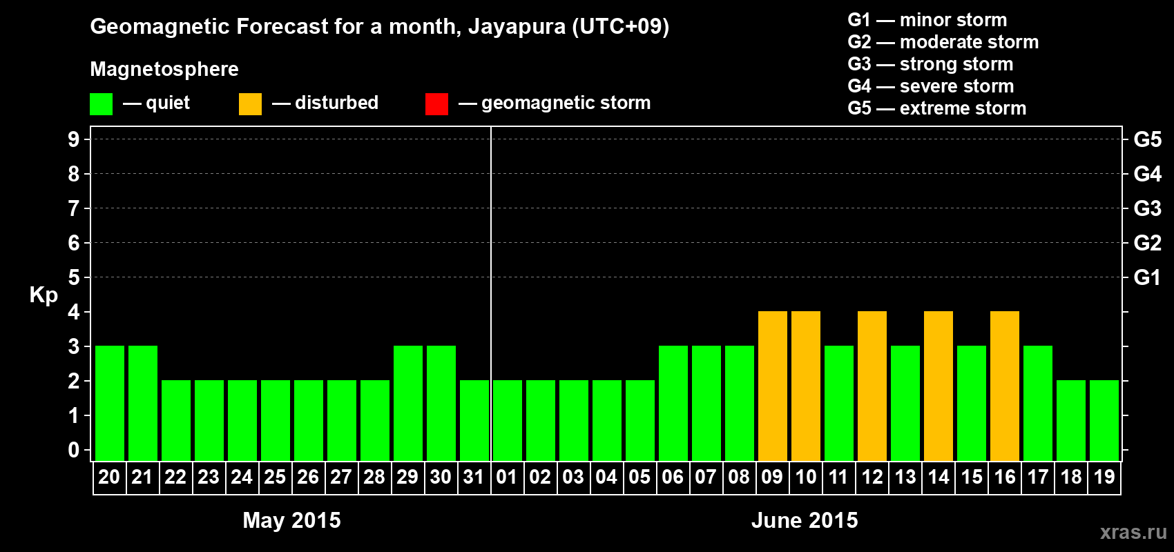 Forecast of the daily maximal value of geomagnetic index&nbsp;Kp for <b>1 month</b> (31 days) <b>from May 20, 2015 to Jun 19, 2015</b>
