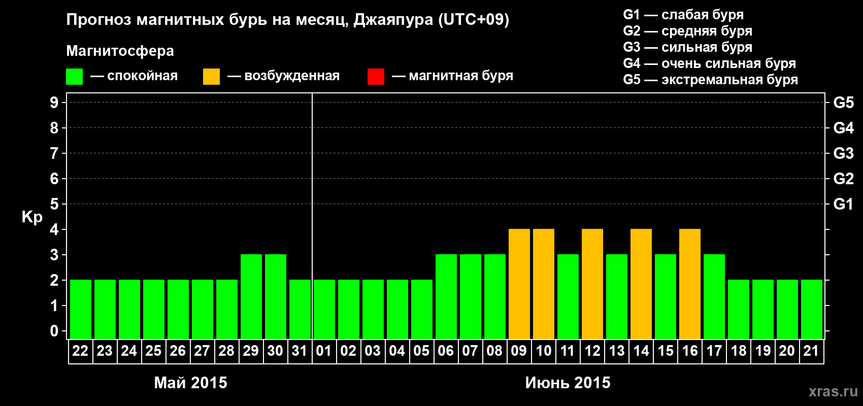Прогноз максимального суточного геомагнитного индекса&nbsp;Kp на <b>1 месяц</b> (31 день) <b>с 22 мая по 21 июня 2015 г</b>