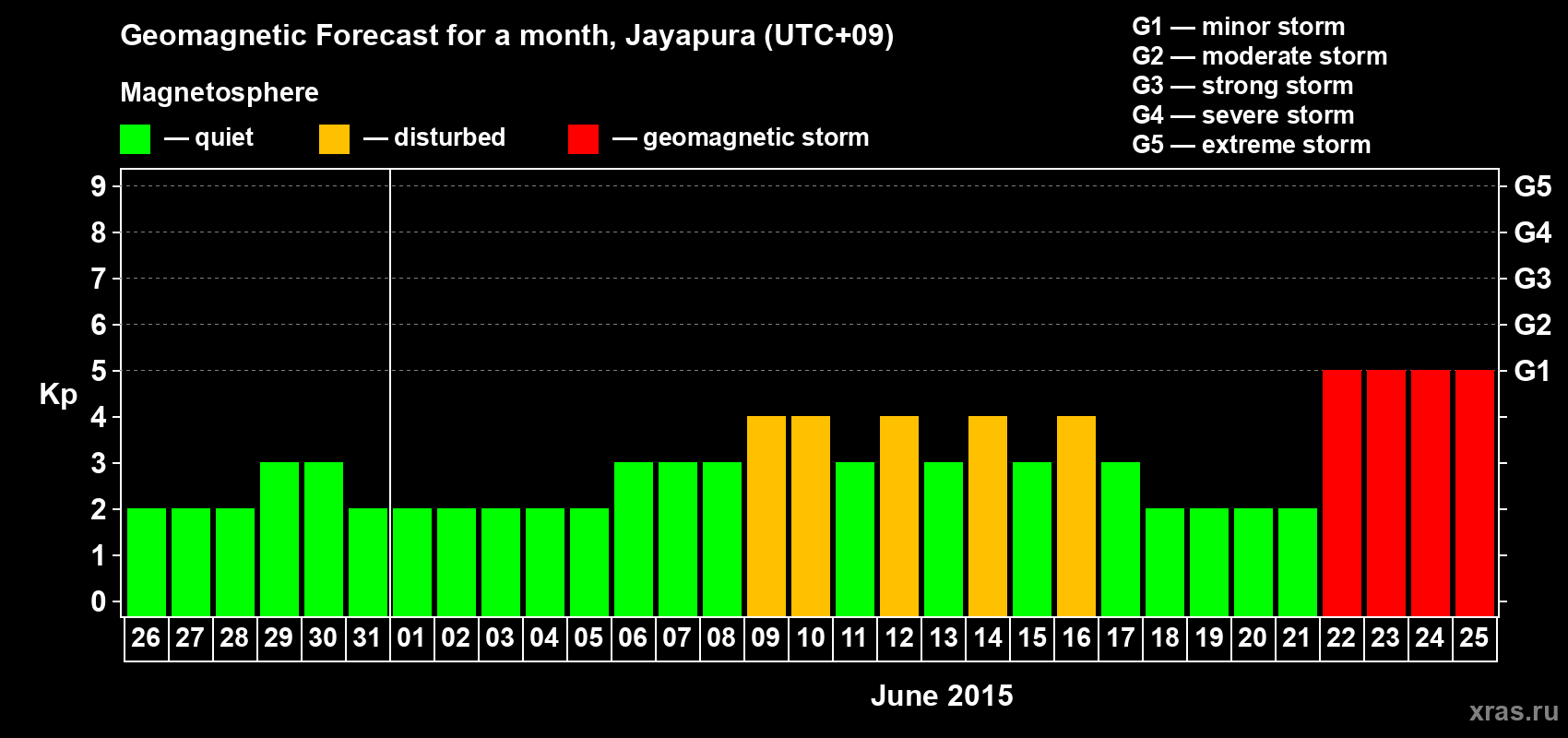 Forecast of the daily maximal value of geomagnetic index&nbsp;Kp for <b>1 month</b> (31 days) <b>from May 26, 2015 to Jun 25, 2015</b>