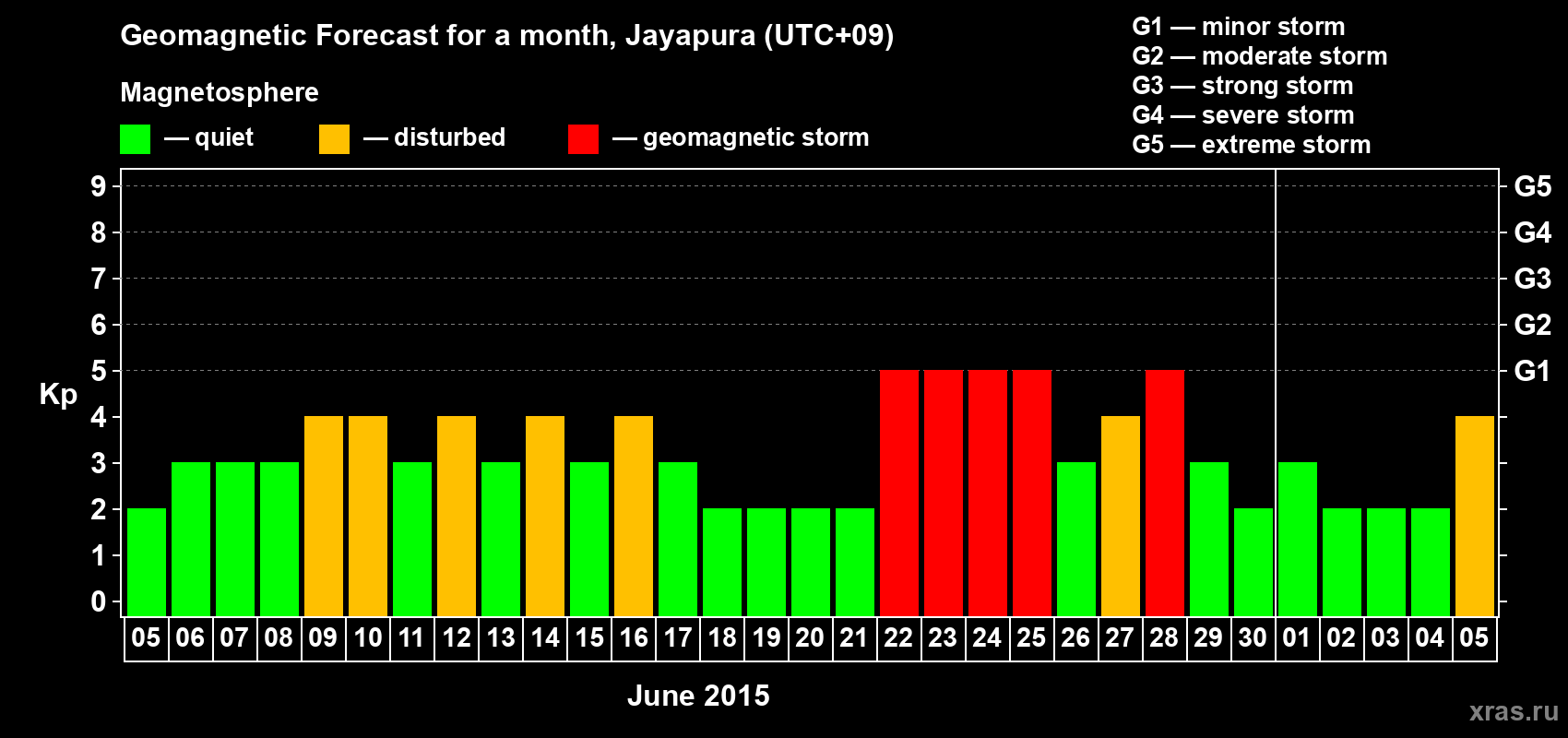 Forecast of the daily maximal value of geomagnetic index&nbsp;Kp for <b>1 month</b> (31 days) <b>from Jun 05, 2015 to Jul 05, 2015</b>