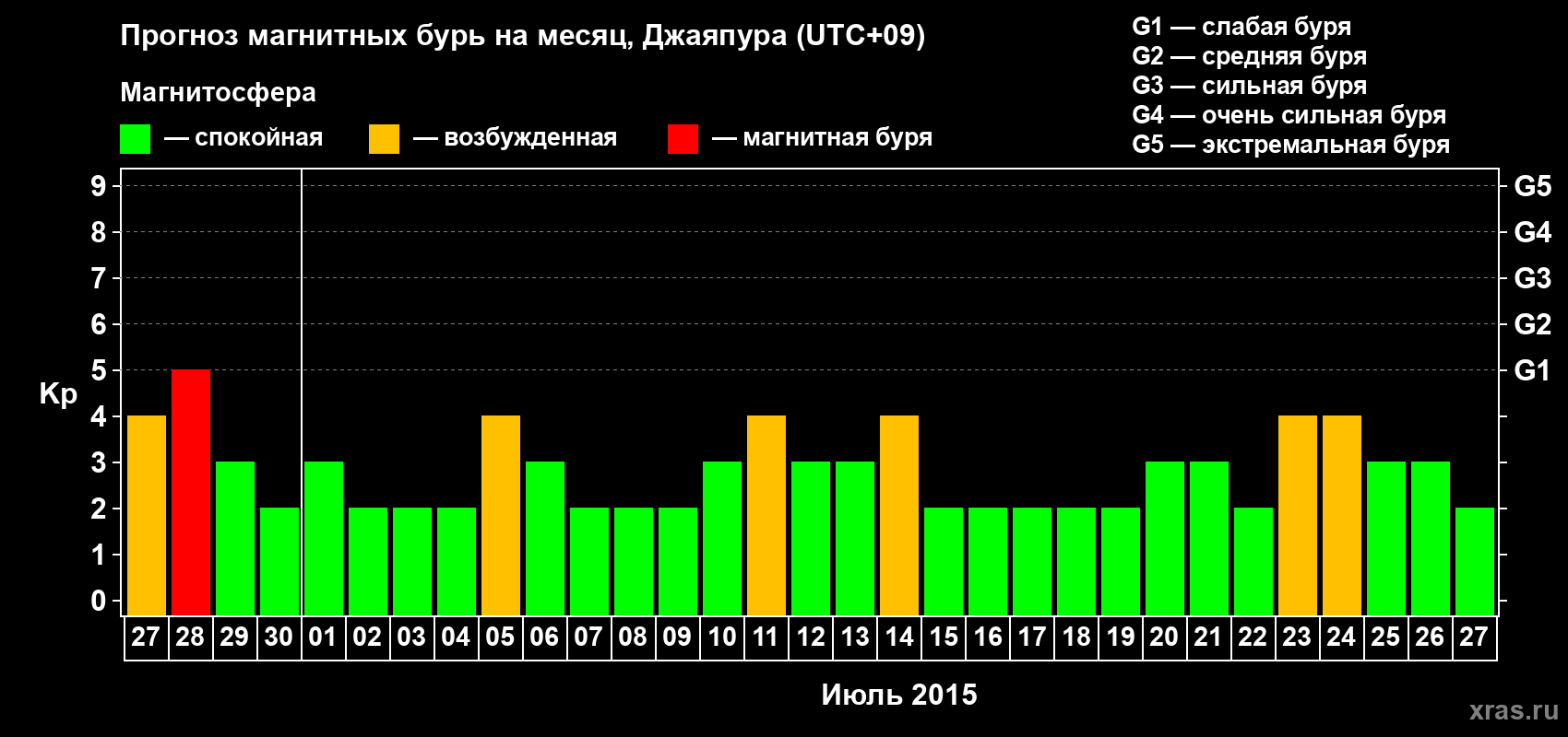 Прогноз максимального суточного геомагнитного индекса&nbsp;Kp на <b>1 месяц</b> (31 день) <b>с 27 июня по 27 июля 2015 г</b>
