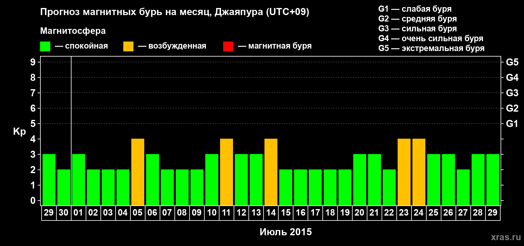 Прогноз максимального суточного геомагнитного индекса&nbsp;Kp на <b>1 месяц</b> (31 день) <b>с 29 июня по 29 июля 2015 г</b>