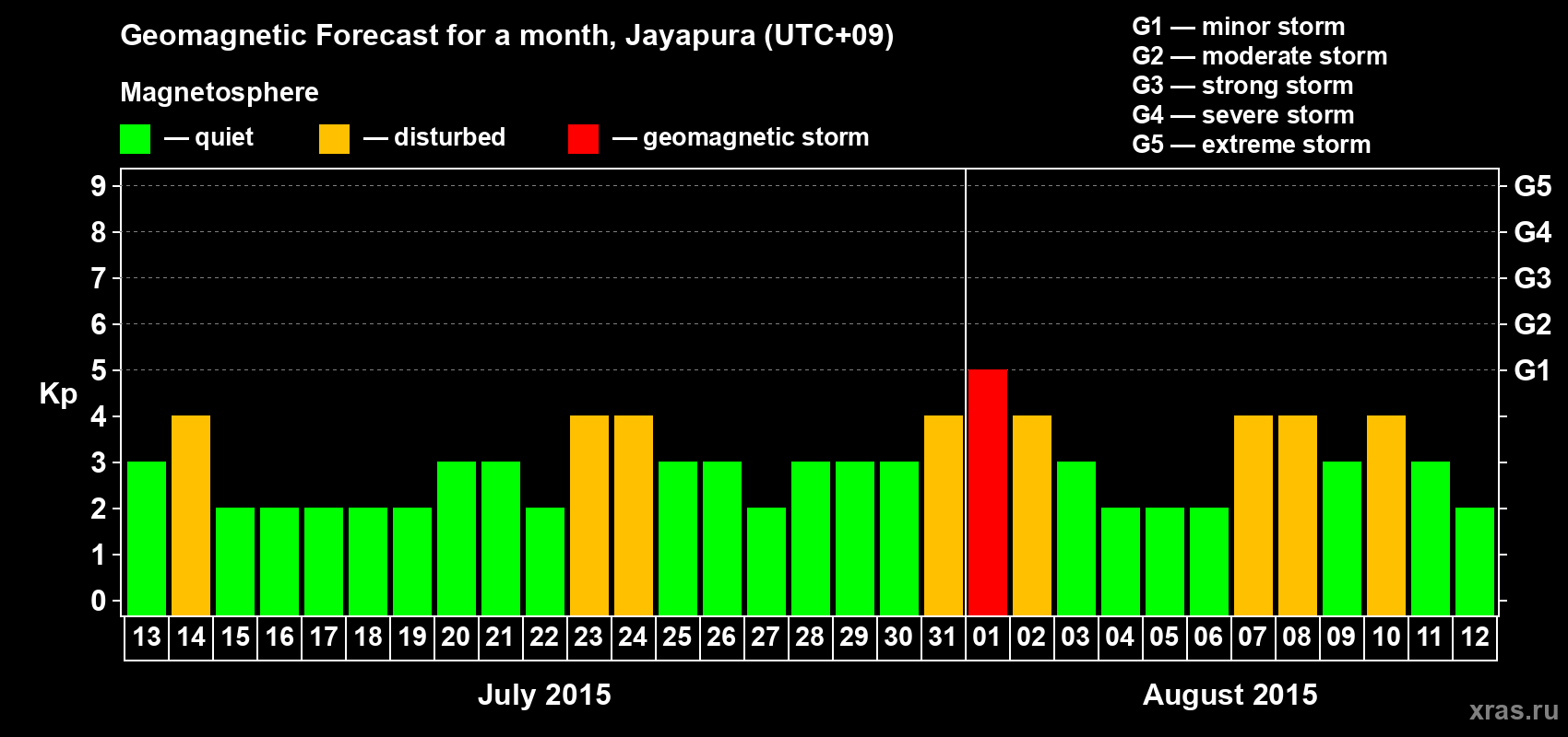 Forecast of the daily maximal value of geomagnetic index&nbsp;Kp for <b>1 month</b> (31 days) <b>from Jul 13, 2015 to Aug 12, 2015</b>