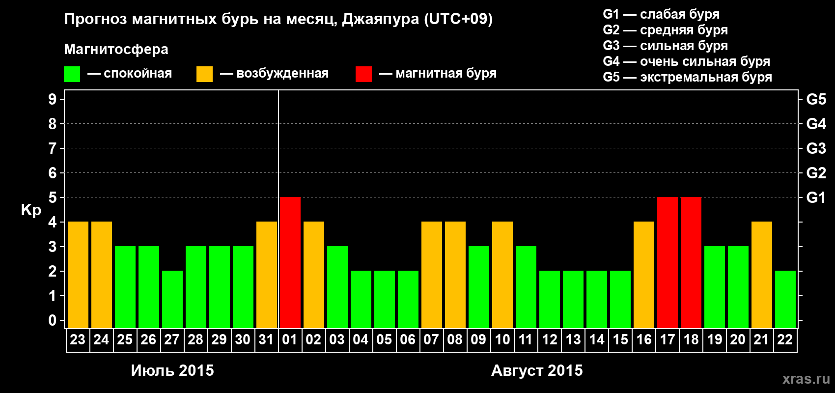 Прогноз максимального суточного геомагнитного индекса&nbsp;Kp на <b>1 месяц</b> (31 день) <b>с 23 июля по 22 августа 2015 г</b>