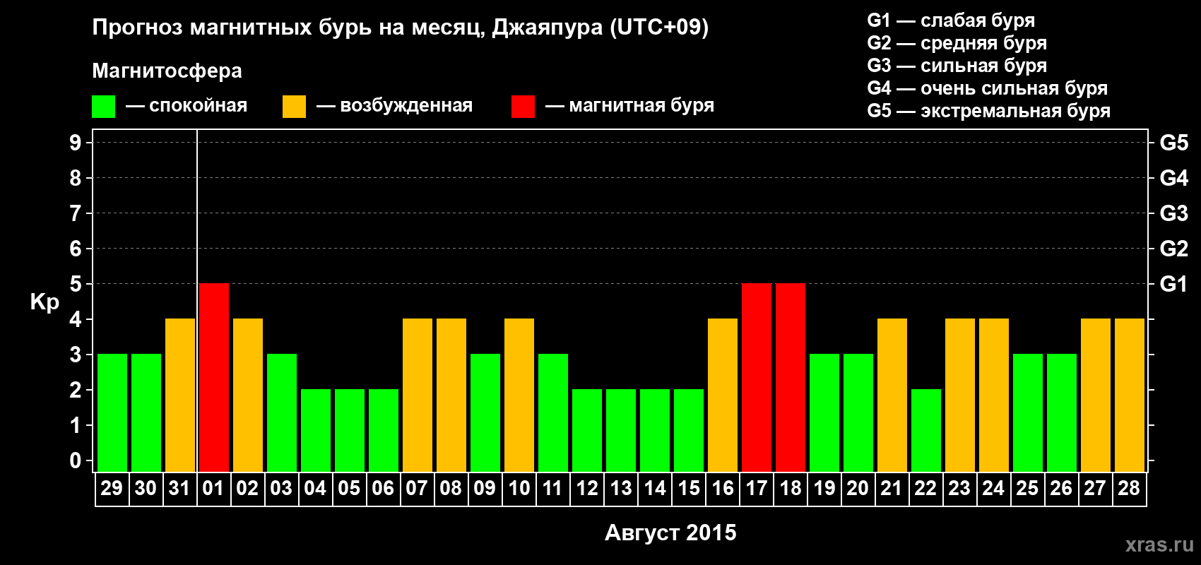 Прогноз максимального суточного геомагнитного индекса&nbsp;Kp на <b>1 месяц</b> (31 день) <b>с 29 июля по 28 августа 2015 г</b>