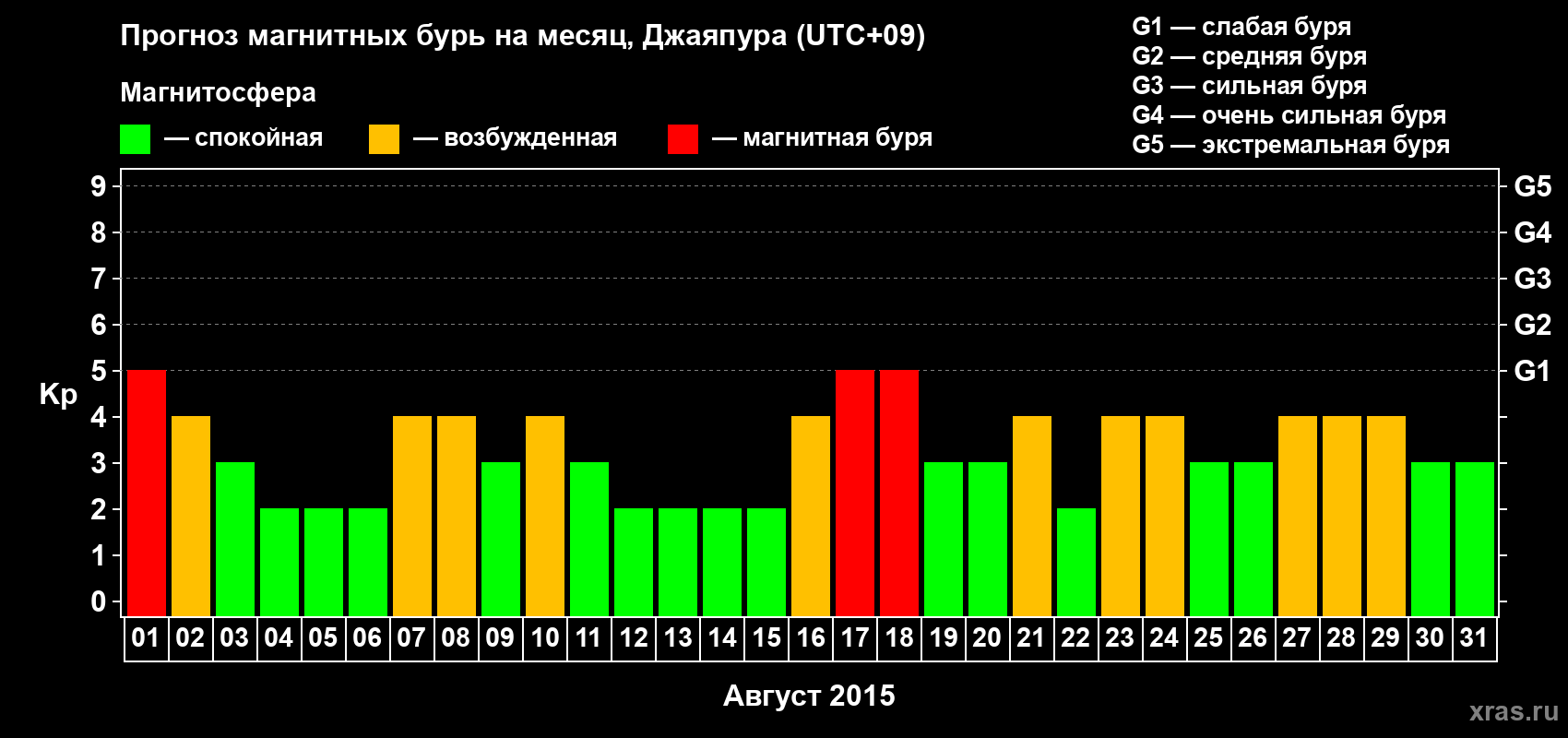 Прогноз максимального суточного геомагнитного индекса&nbsp;Kp на <b>1 месяц</b> (31 день) <b>с 01 августа по 31 августа 2015 г</b>