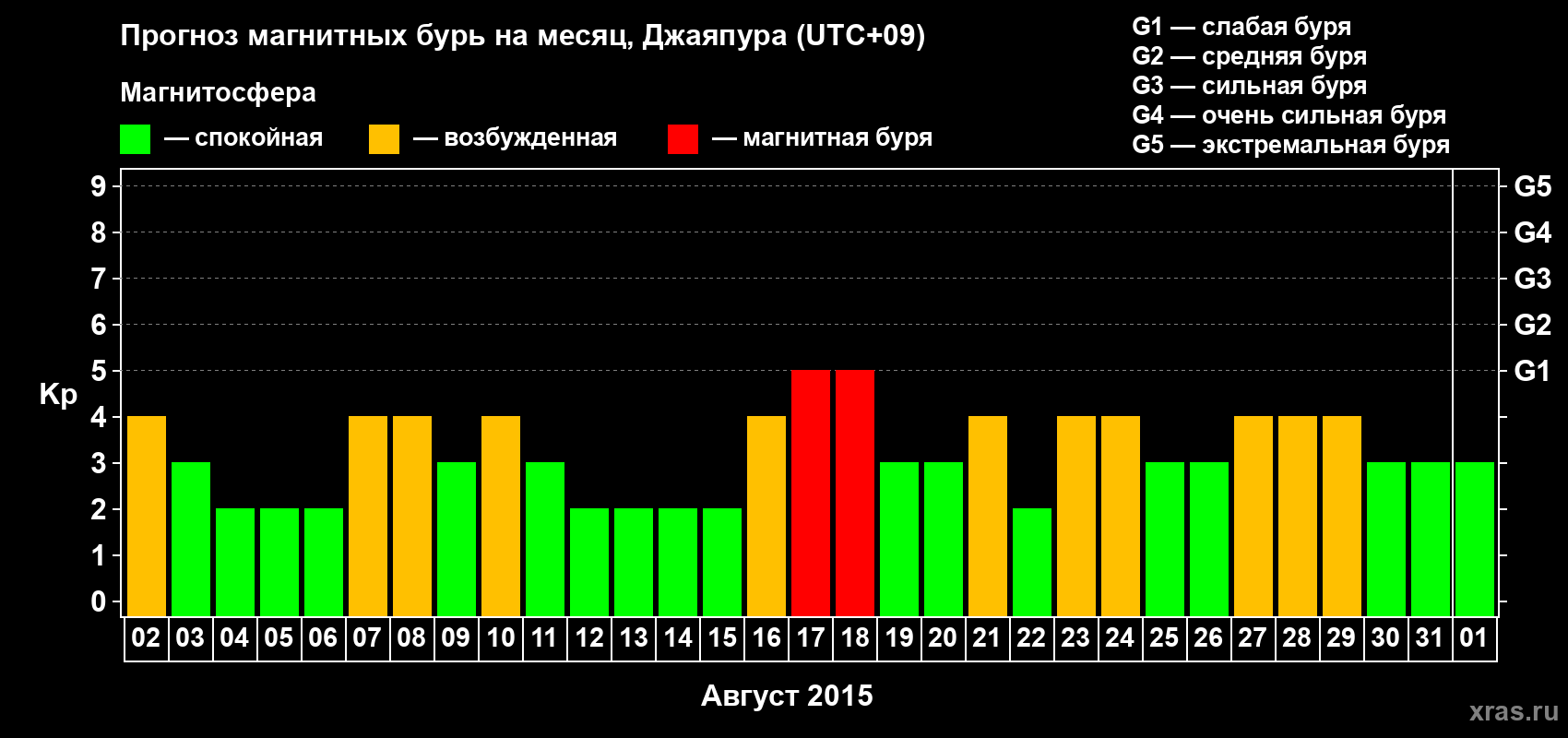 Прогноз максимального суточного геомагнитного индекса&nbsp;Kp на <b>1 месяц</b> (31 день) <b>с 02 августа по 01 сентября 2015 г</b>
