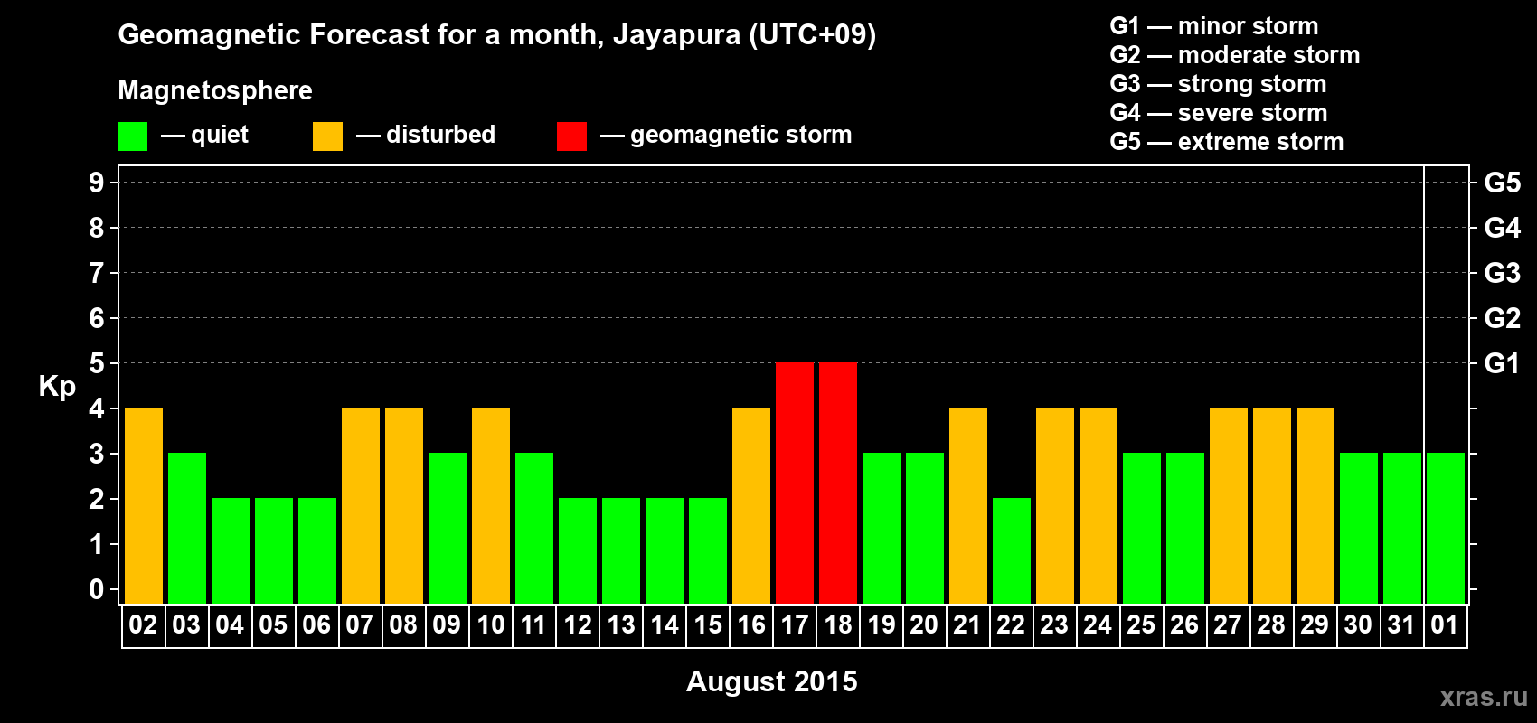 Forecast of the daily maximal value of geomagnetic index&nbsp;Kp for <b>1 month</b> (31 days) <b>from Aug 02, 2015 to Sep 01, 2015</b>