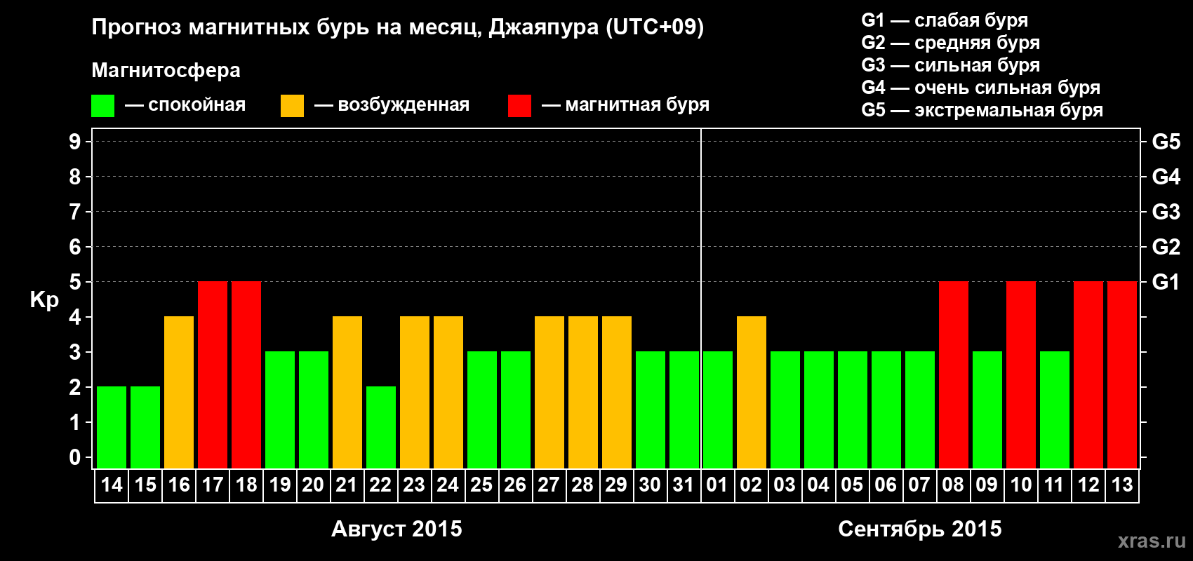 Прогноз максимального суточного геомагнитного индекса&nbsp;Kp на <b>1 месяц</b> (31 день) <b>с 14 августа по 13 сентября 2015 г</b>