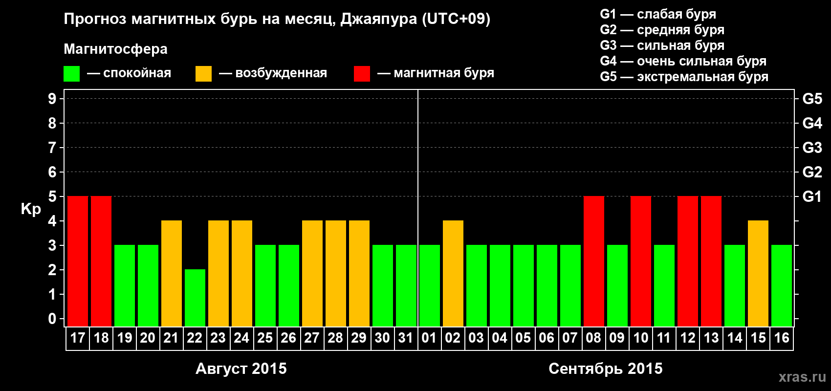 Прогноз максимального суточного геомагнитного индекса&nbsp;Kp на <b>1 месяц</b> (31 день) <b>с 17 августа по 16 сентября 2015 г</b>