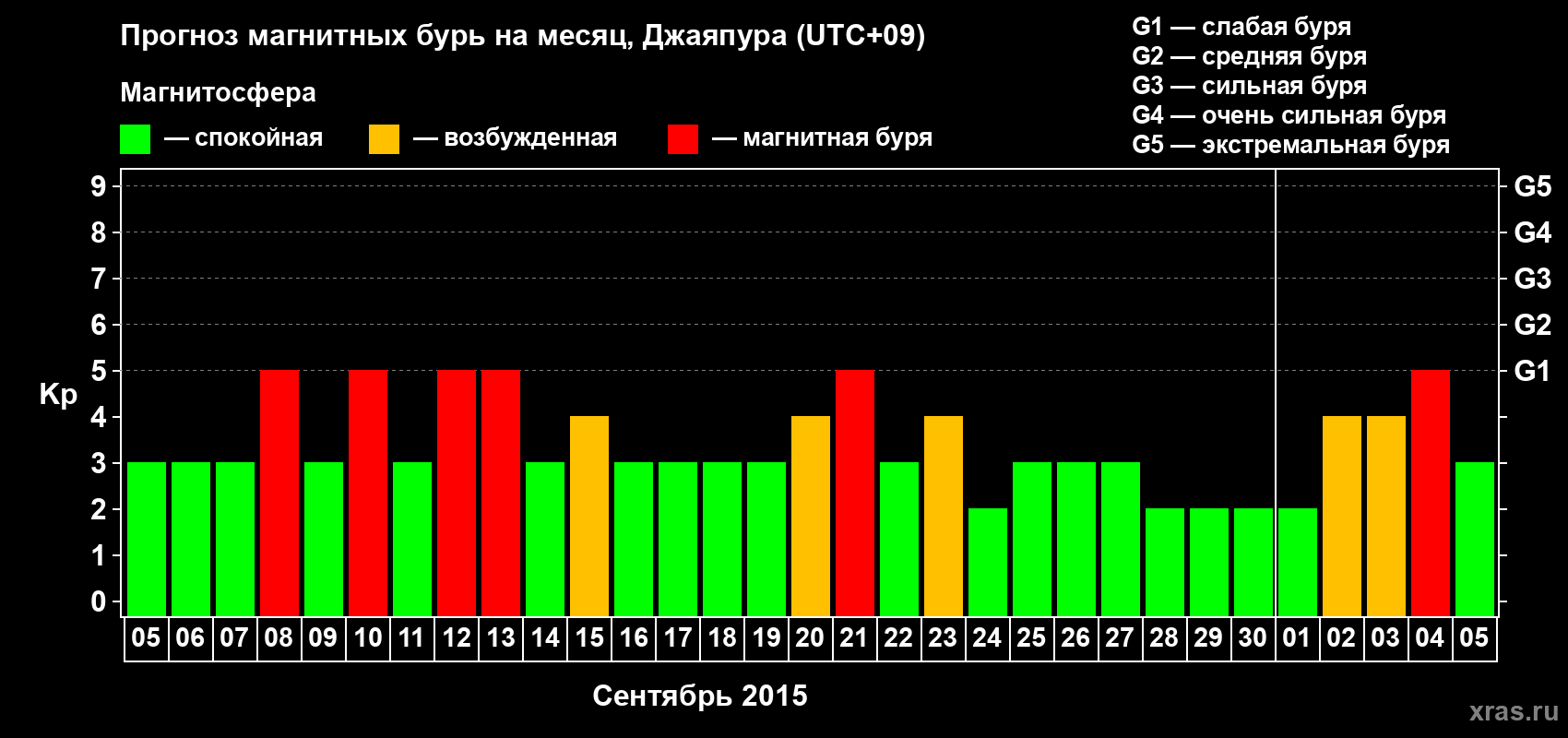 Прогноз максимального суточного геомагнитного индекса&nbsp;Kp на <b>1 месяц</b> (31 день) <b>с 05 сентября по 05 октября 2015 г</b>