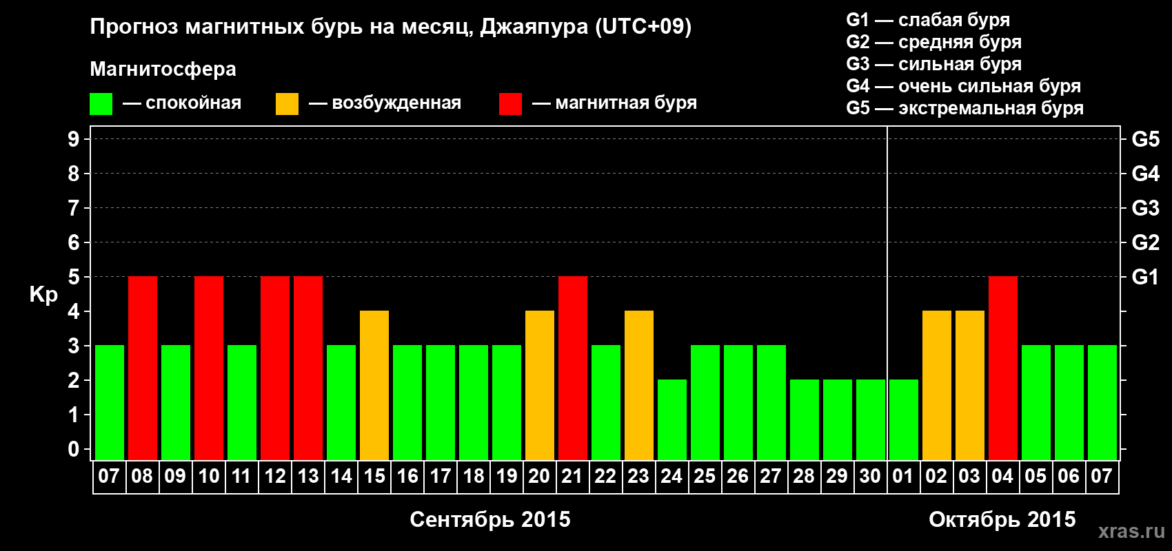 Прогноз максимального суточного геомагнитного индекса&nbsp;Kp на <b>1 месяц</b> (31 день) <b>с 07 сентября по 07 октября 2015 г</b>