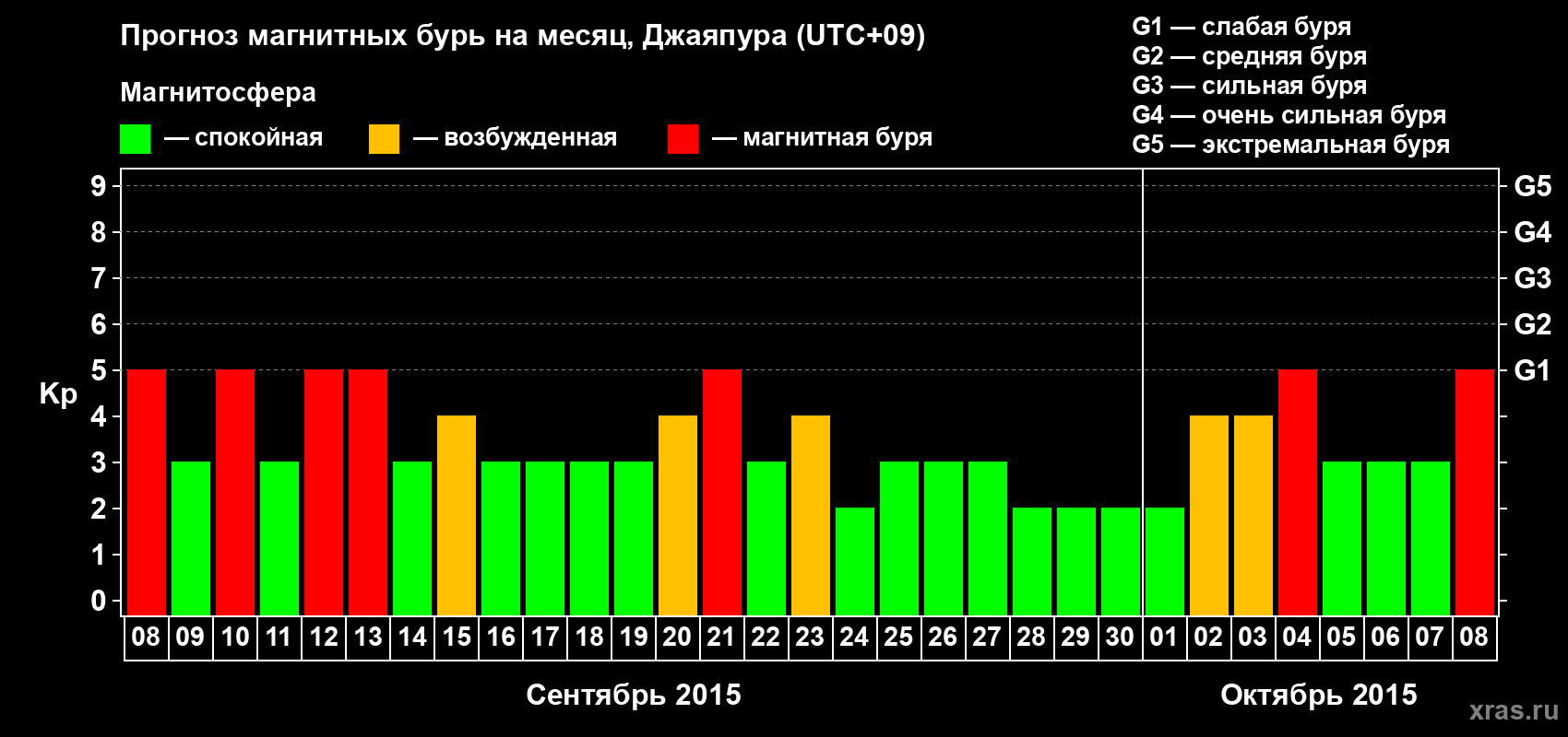 Прогноз максимального суточного геомагнитного индекса&nbsp;Kp на <b>1 месяц</b> (31 день) <b>с 08 сентября по 08 октября 2015 г</b>