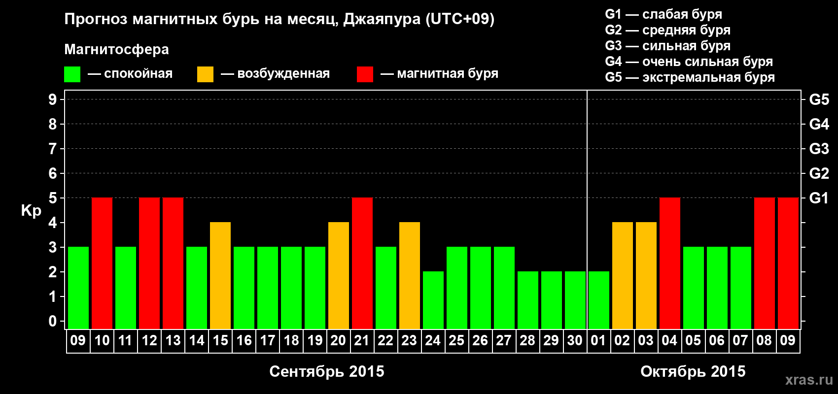 Прогноз максимального суточного геомагнитного индекса&nbsp;Kp на <b>1 месяц</b> (31 день) <b>с 09 сентября по 09 октября 2015 г</b>