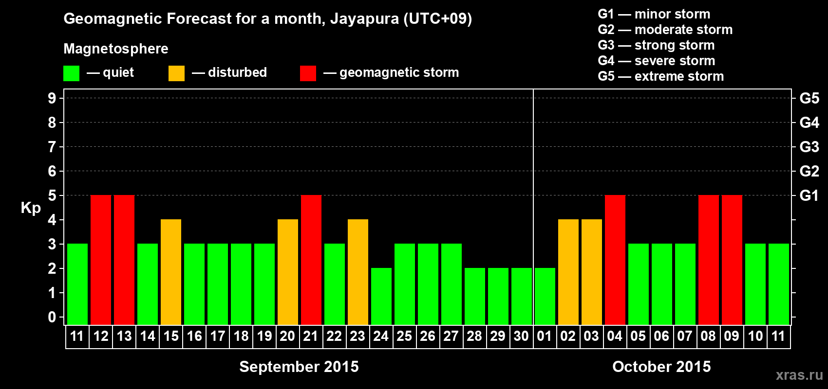 Forecast of the daily maximal value of geomagnetic index&nbsp;Kp for <b>1 month</b> (31 days) <b>from Sep 11, 2015 to Oct 11, 2015</b>
