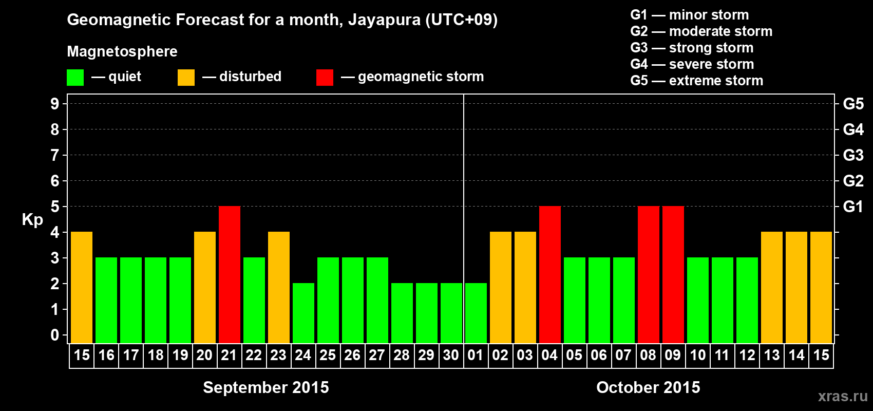 Forecast of the daily maximal value of geomagnetic index&nbsp;Kp for <b>1 month</b> (31 days) <b>from Sep 15, 2015 to Oct 15, 2015</b>