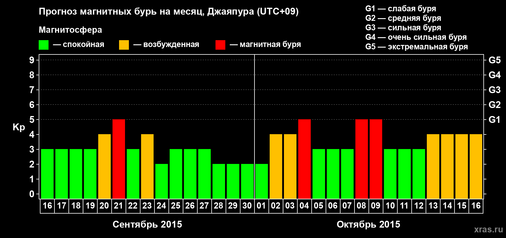 Прогноз максимального суточного геомагнитного индекса&nbsp;Kp на <b>1 месяц</b> (31 день) <b>с 16 сентября по 16 октября 2015 г</b>