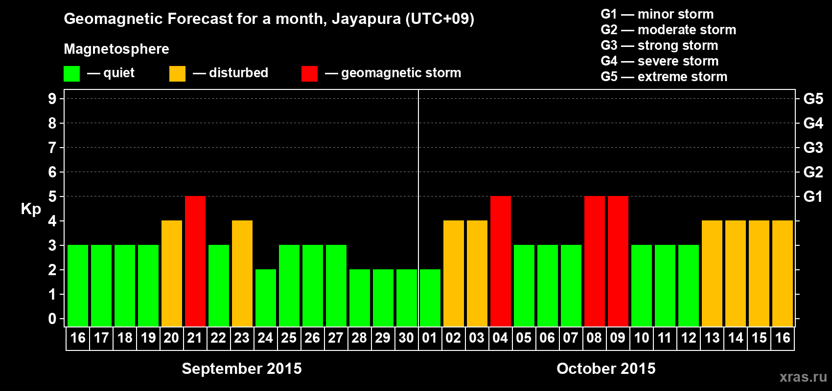 Forecast of the daily maximal value of geomagnetic index&nbsp;Kp for <b>1 month</b> (31 days) <b>from Sep 16, 2015 to Oct 16, 2015</b>