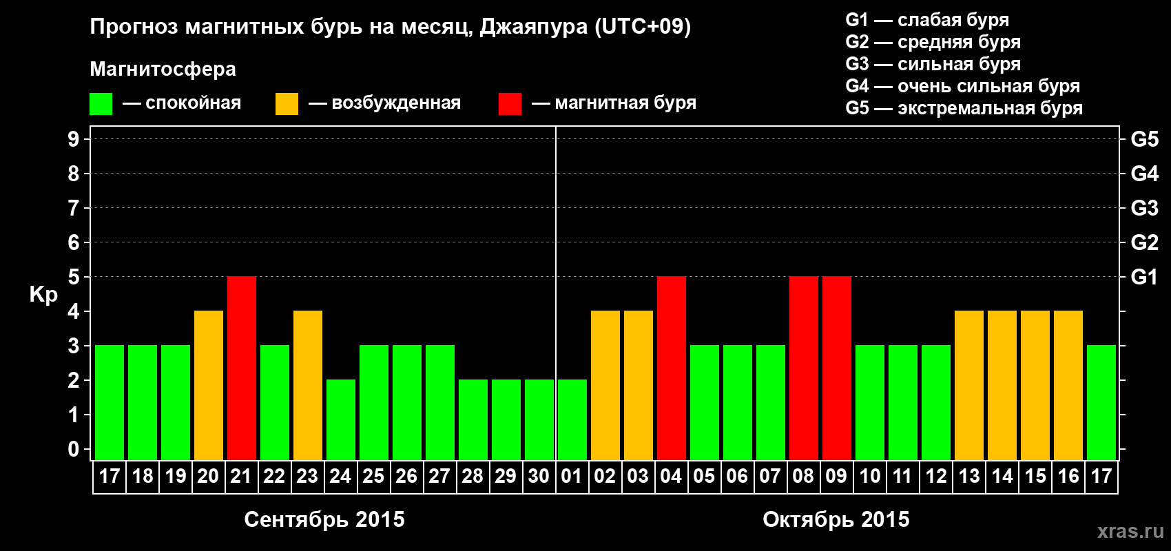 Прогноз максимального суточного геомагнитного индекса&nbsp;Kp на <b>1 месяц</b> (31 день) <b>с 17 сентября по 17 октября 2015 г</b>