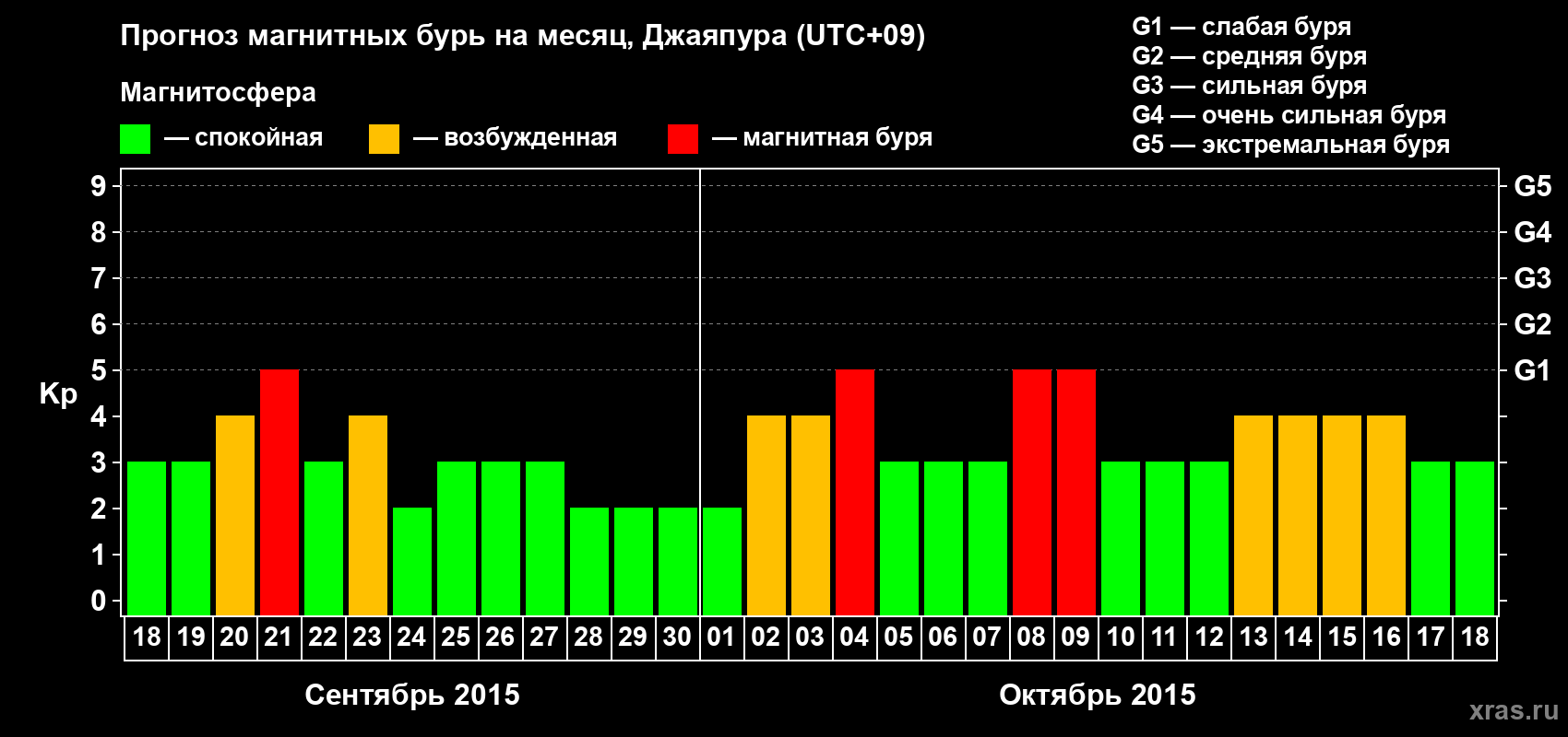 Прогноз максимального суточного геомагнитного индекса&nbsp;Kp на <b>1 месяц</b> (31 день) <b>с 18 сентября по 18 октября 2015 г</b>