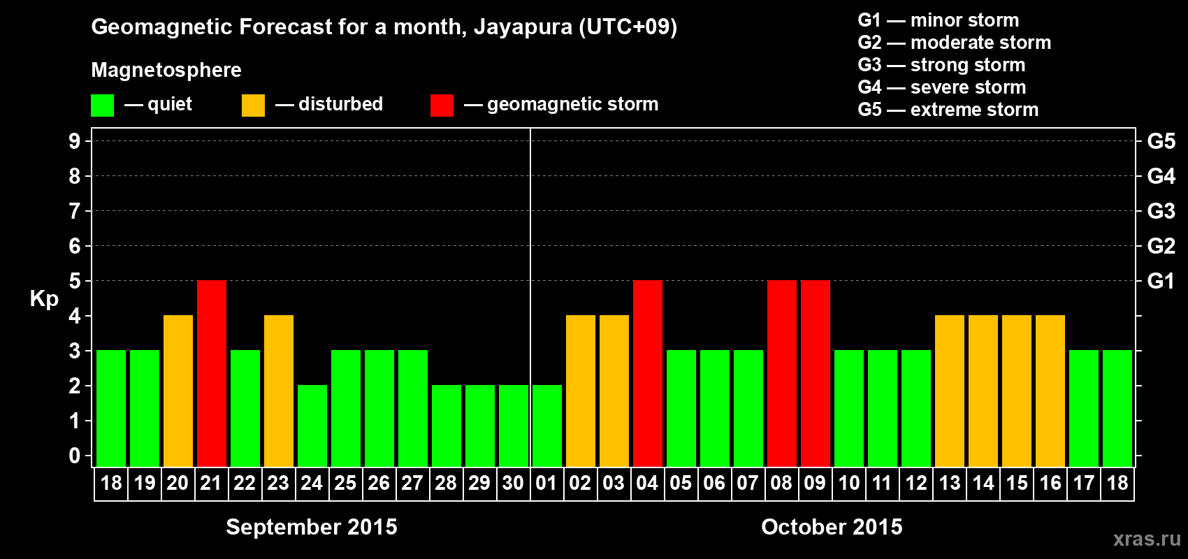 Forecast of the daily maximal value of geomagnetic index&nbsp;Kp for <b>1 month</b> (31 days) <b>from Sep 18, 2015 to Oct 18, 2015</b>