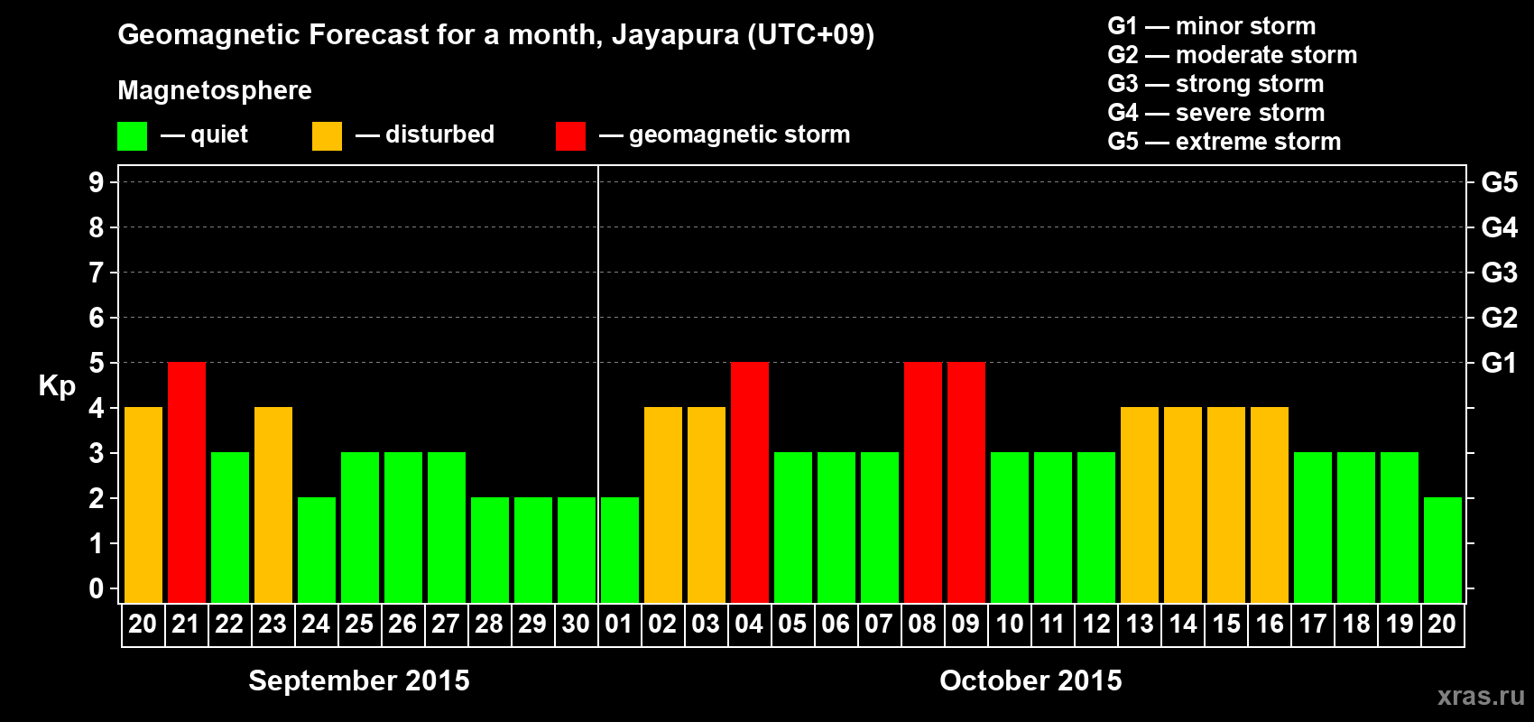 Forecast of the daily maximal value of geomagnetic index&nbsp;Kp for <b>1 month</b> (31 days) <b>from Sep 20, 2015 to Oct 20, 2015</b>