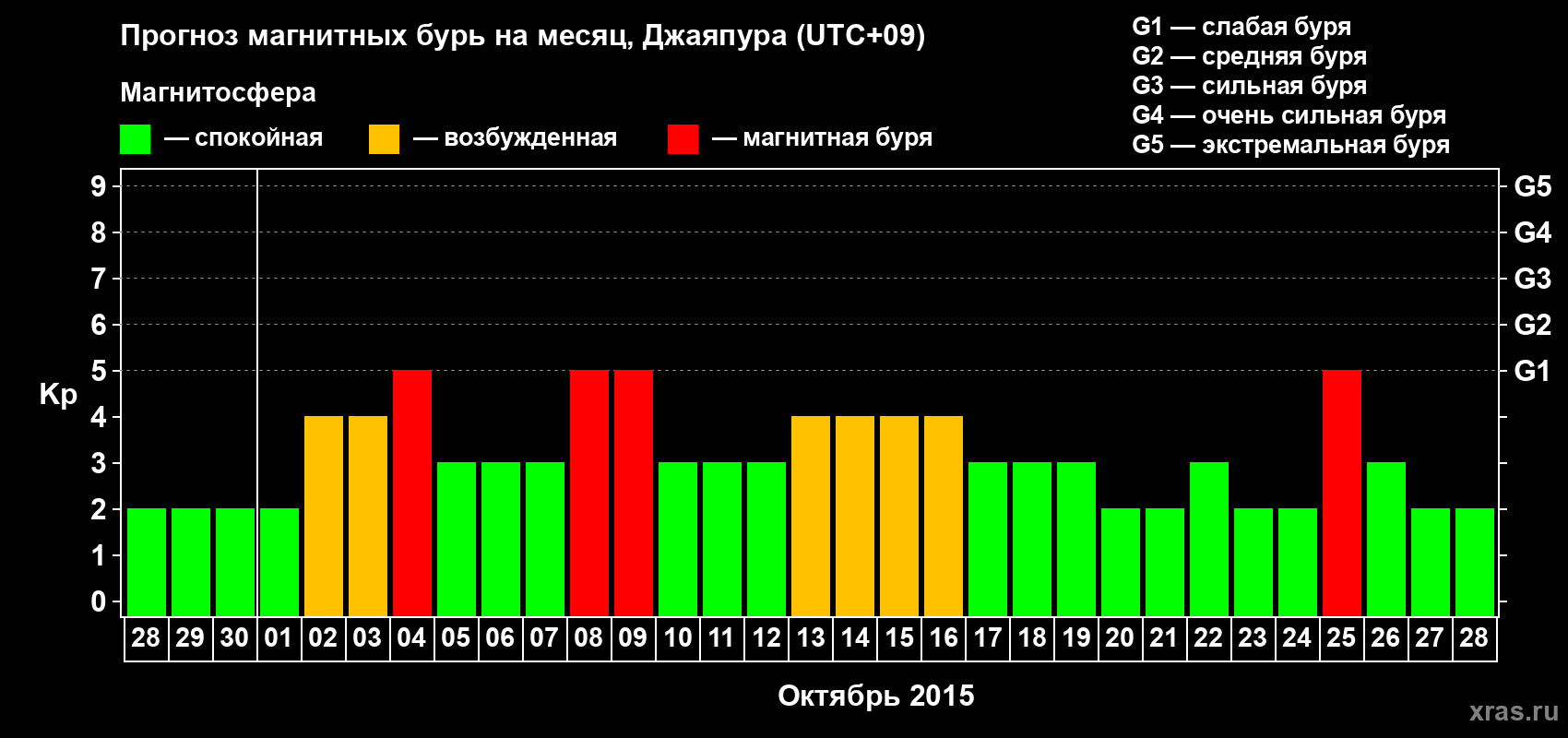 Прогноз максимального суточного геомагнитного индекса&nbsp;Kp на <b>1 месяц</b> (31 день) <b>с 28 сентября по 28 октября 2015 г</b>