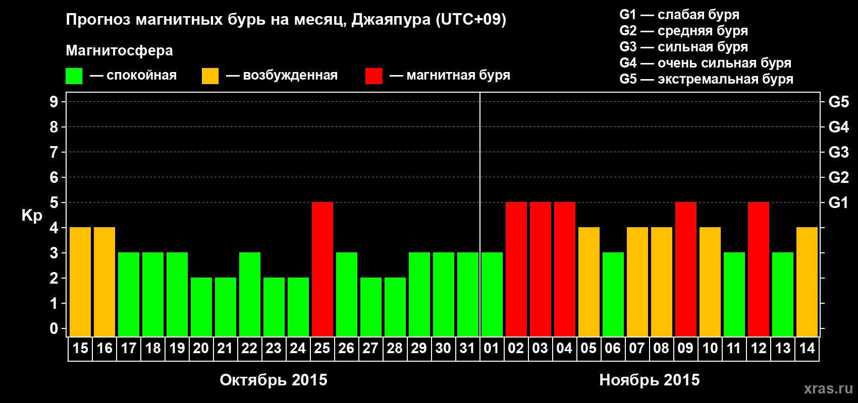 Прогноз максимального суточного геомагнитного индекса Kp на <b>1 месяц</b> (31 день) <b>с 15 октября по 14 ноября 2015 г</b>