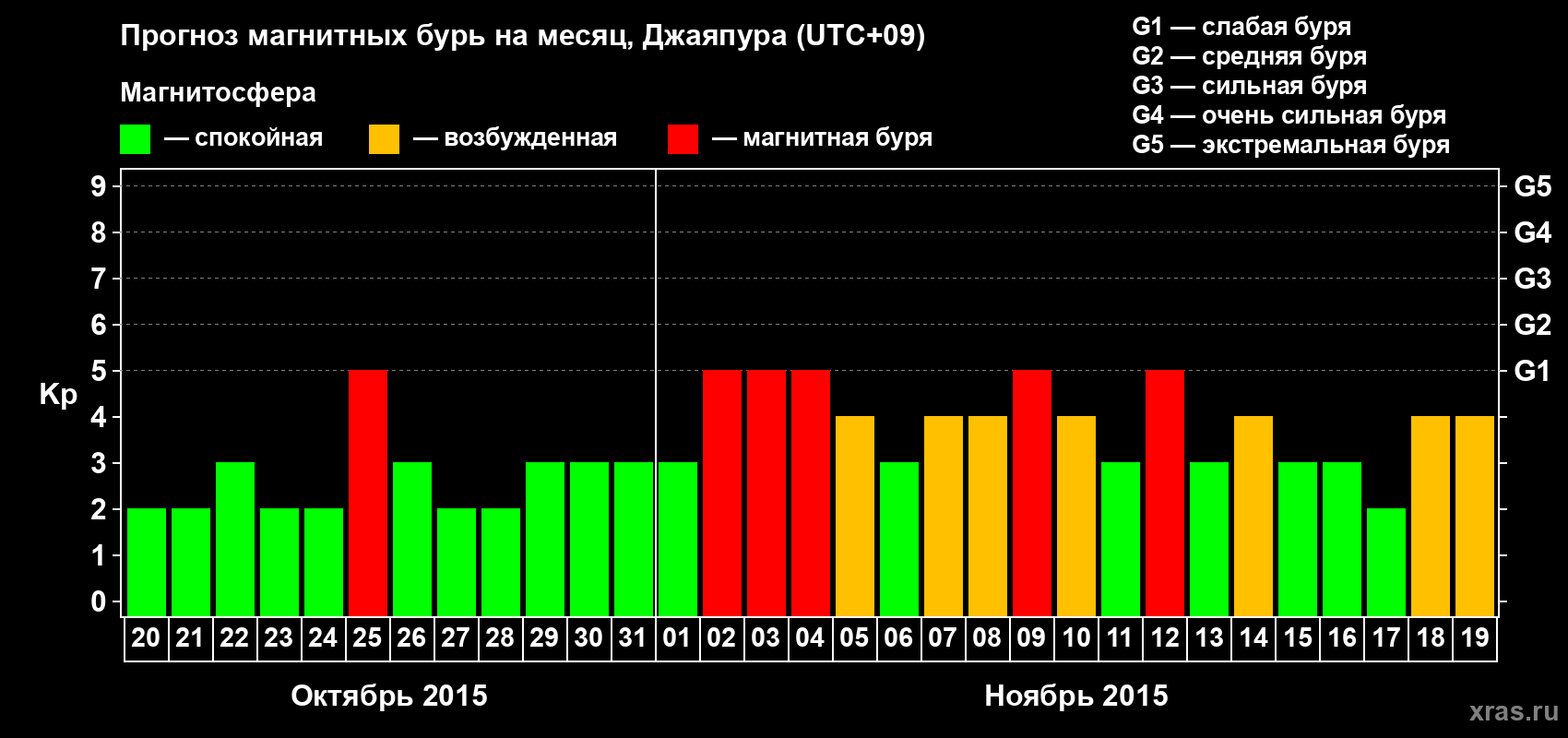 Прогноз максимального суточного геомагнитного индекса Kp на <b>1 месяц</b> (31 день) <b>с 20 октября по 19 ноября 2015 г</b>