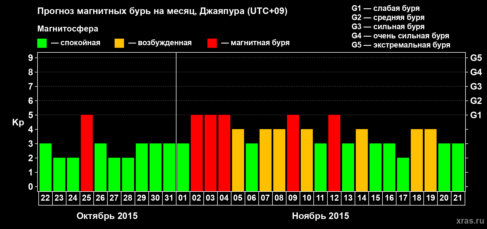Прогноз максимального суточного геомагнитного индекса&nbsp;Kp на <b>1 месяц</b> (31 день) <b>с 22 октября по 21 ноября 2015 г</b>