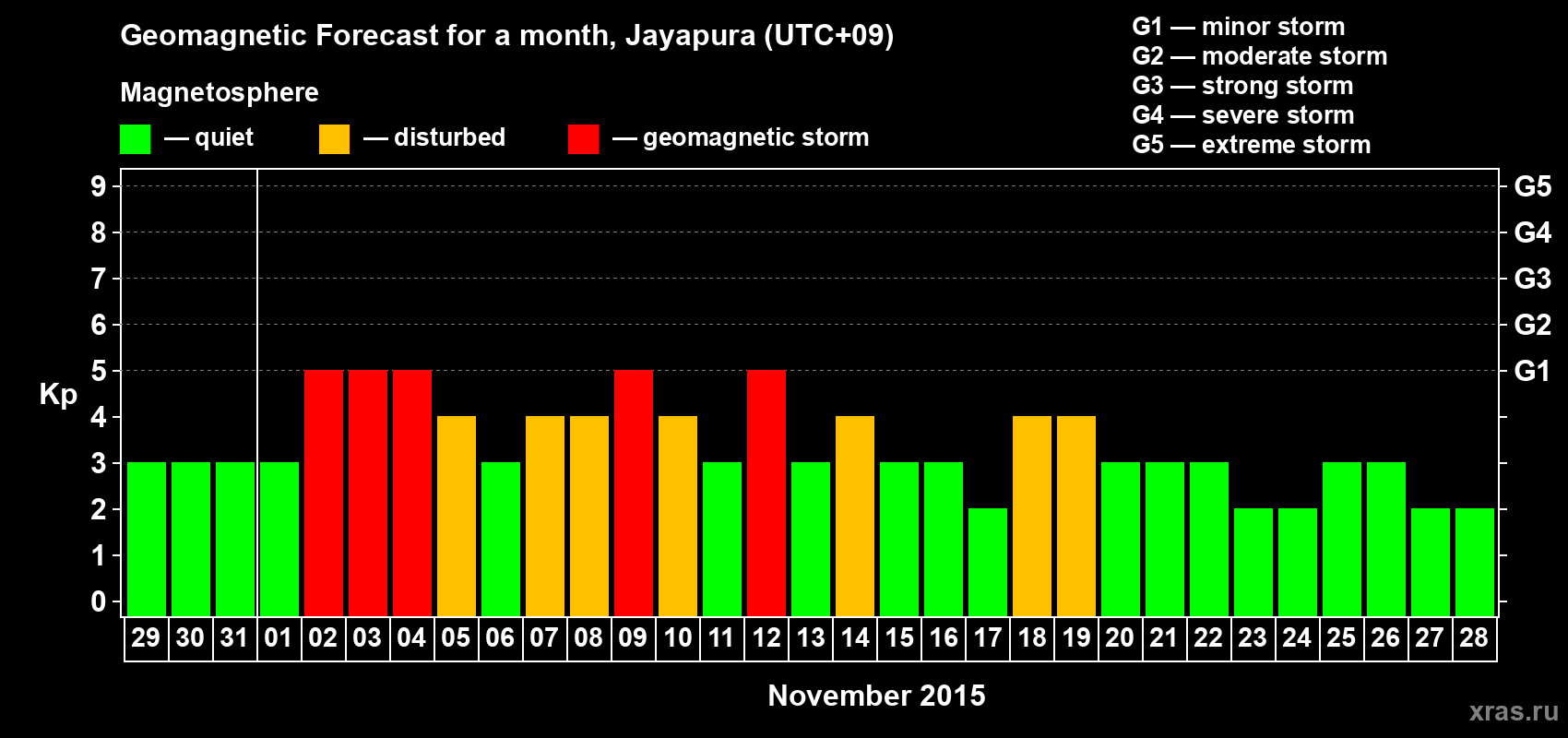Forecast of the daily maximal value of geomagnetic index&nbsp;Kp for <b>1 month</b> (31 days) <b>from Oct 29, 2015 to Nov 28, 2015</b>